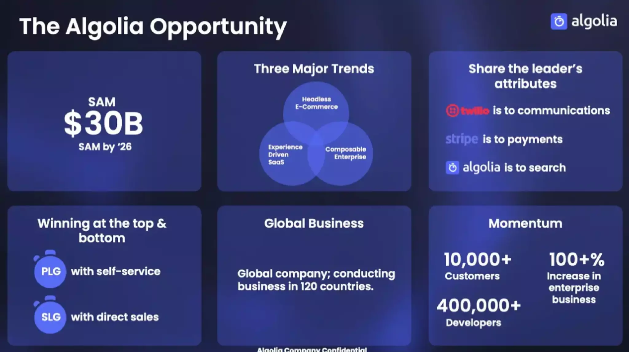 Algolia pitch deck - The Opportunity: Market Size and Trends