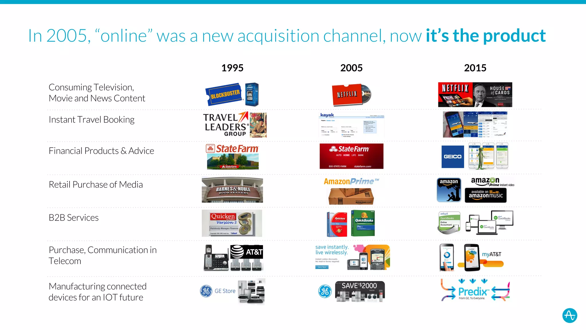 Amplitude pitch deck slide 4