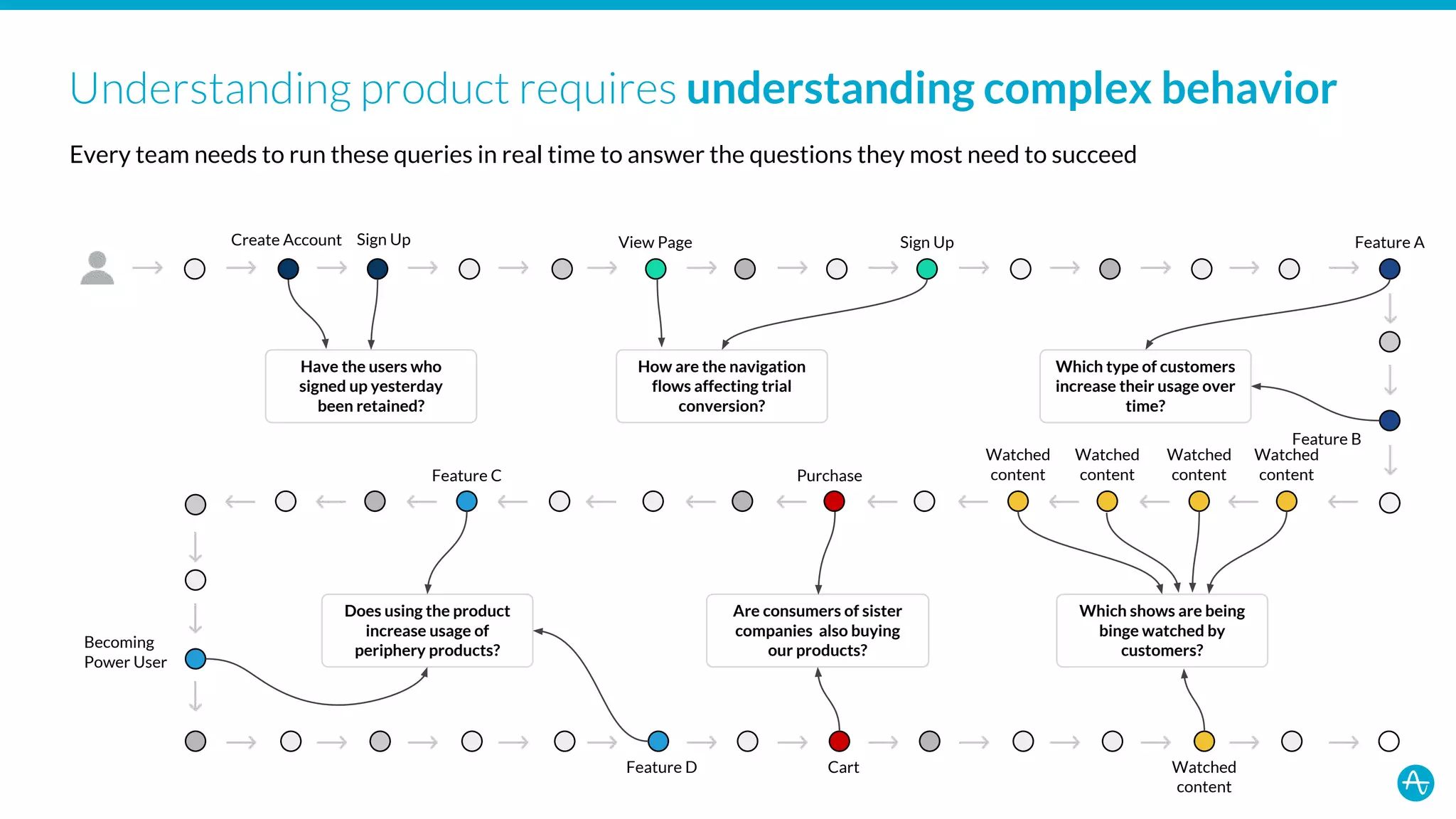 Amplitude pitch deck slide 6