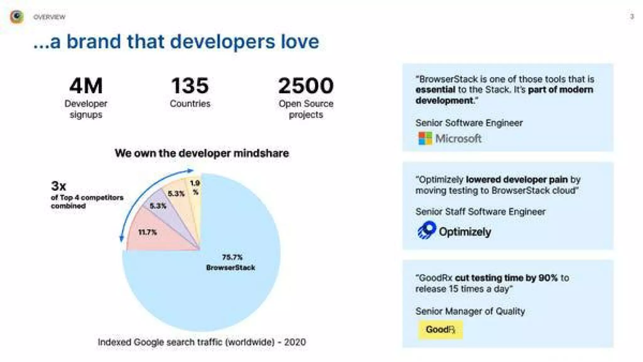 BrowserStack pitch deck - Developer Mindshare: Metrics and social proof