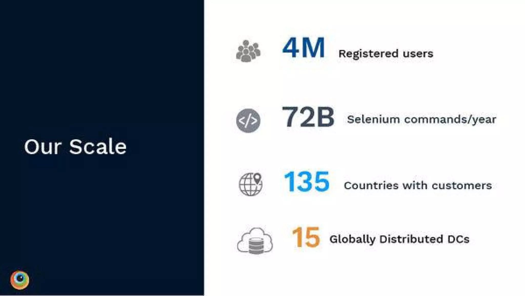 BrowserStack pitch deck - Scale & Operational Footprint: Credibility through numbers