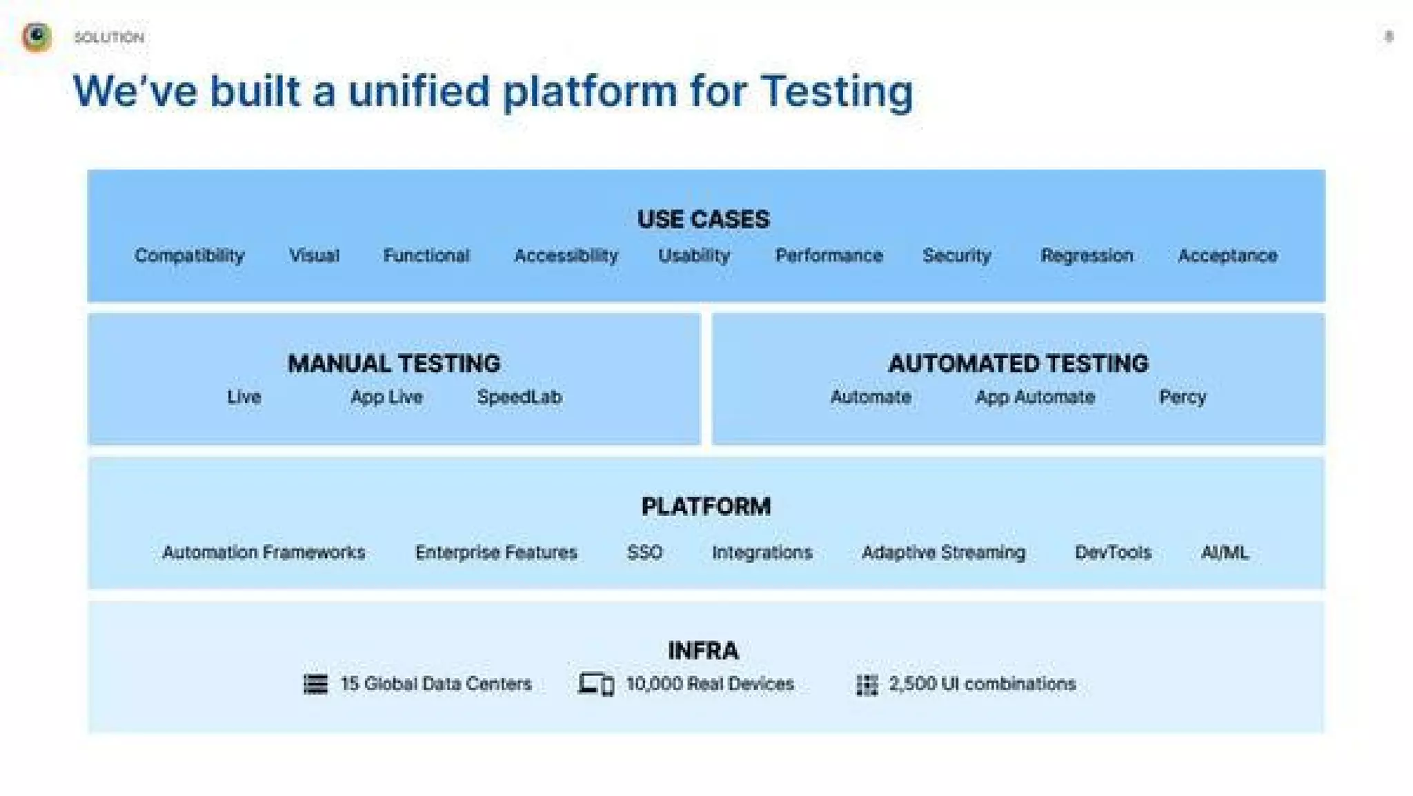 BrowserStack pitch deck - Platform Architecture: Mapping use cases to product layers