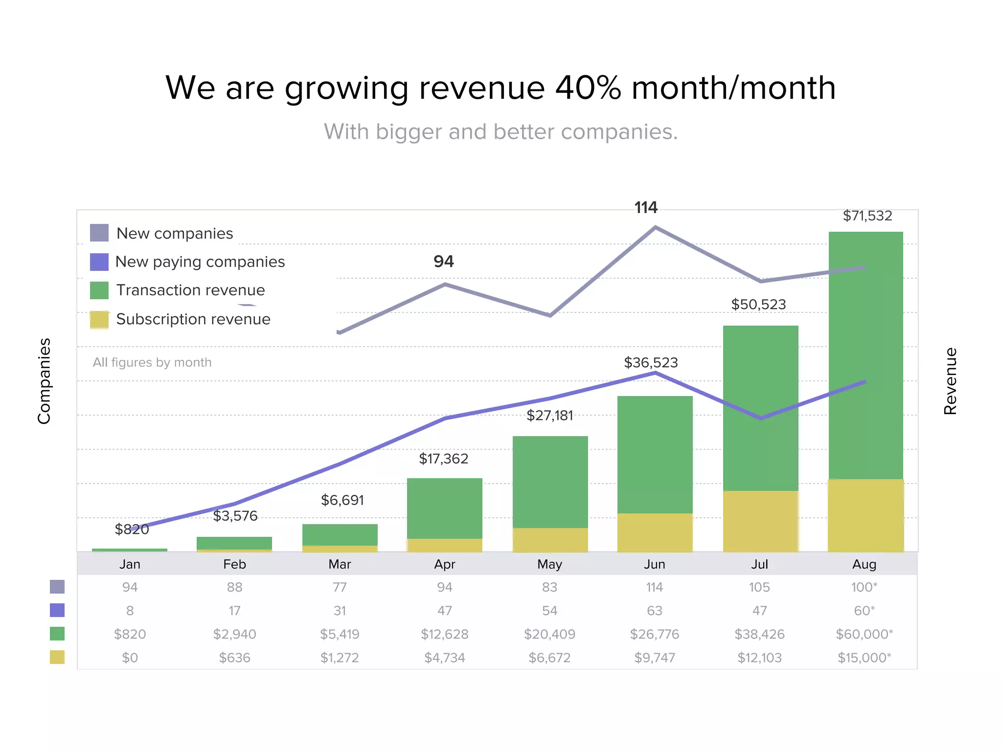 Carta pitch deck - Traction and growth: 40% month-over-month revenue growth