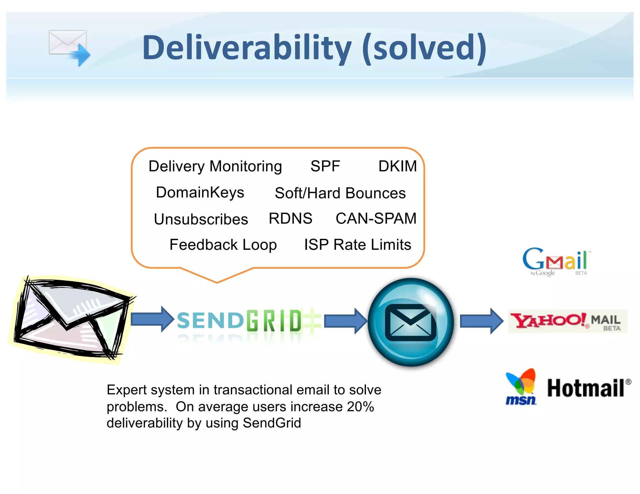 SendGrid pitch deck - Illustrating impact: Deliverability as a revenue problem