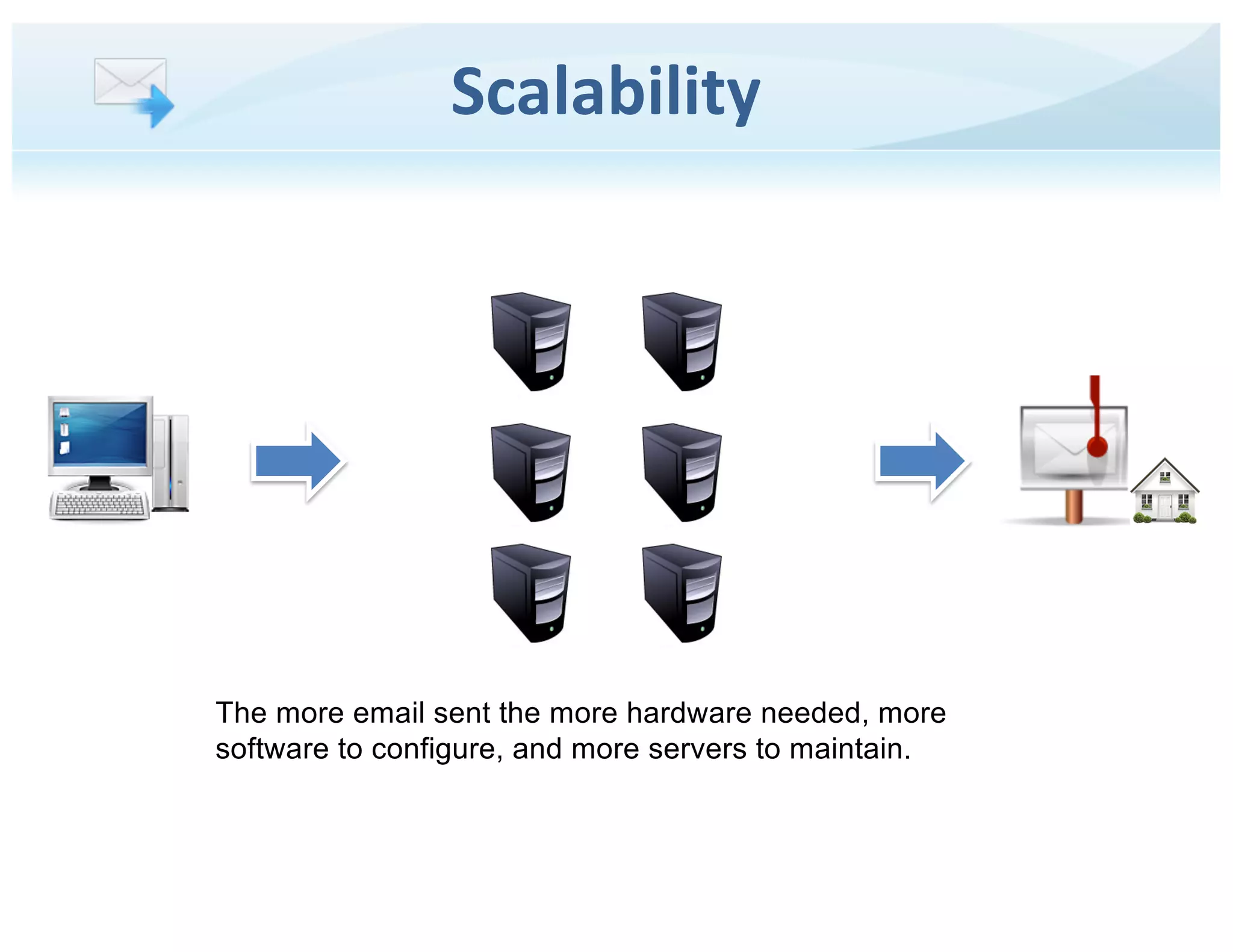 SendGrid pitch deck - Solution summary: How the product addresses deliverability
