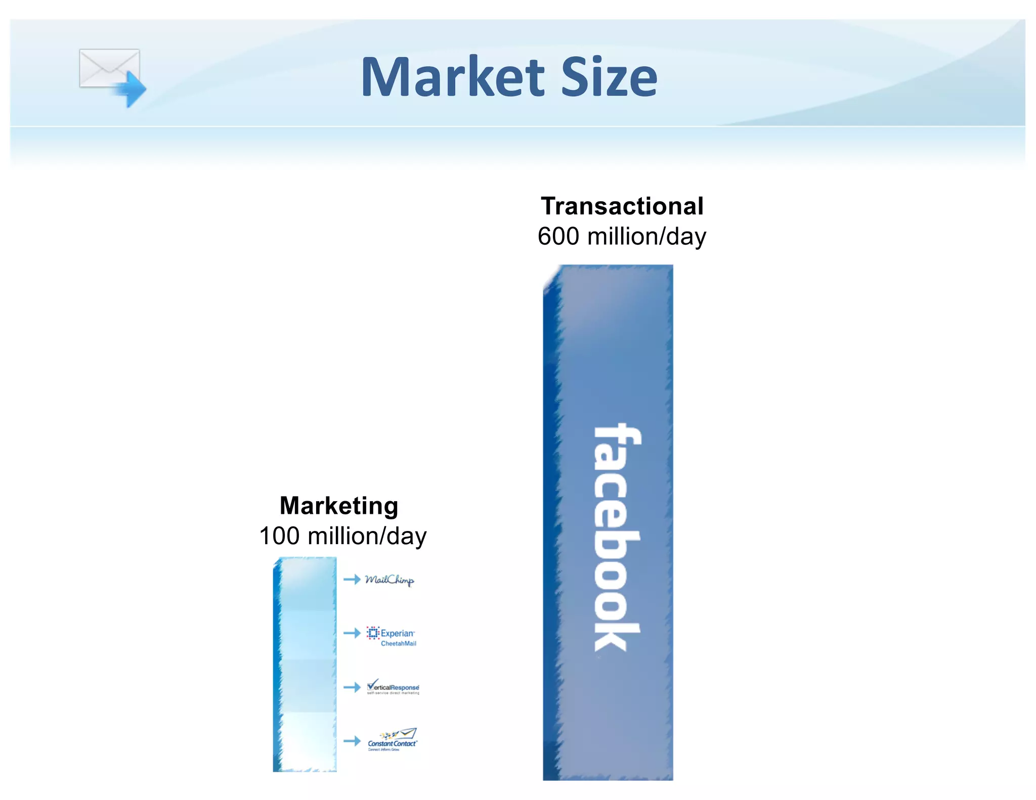 SendGrid pitch deck - Market size and opportunity: Transactional vs marketing email