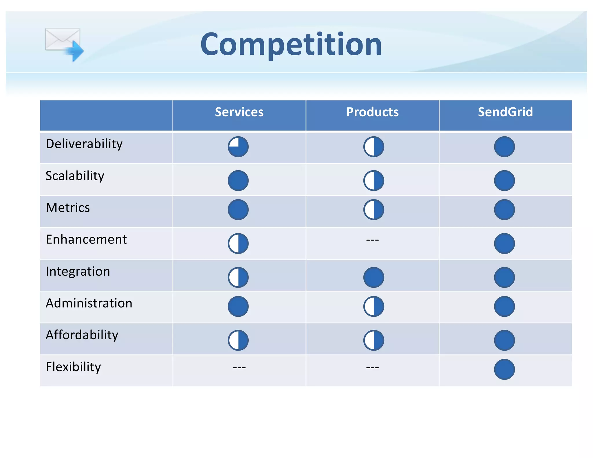 SendGrid pitch deck slide 21