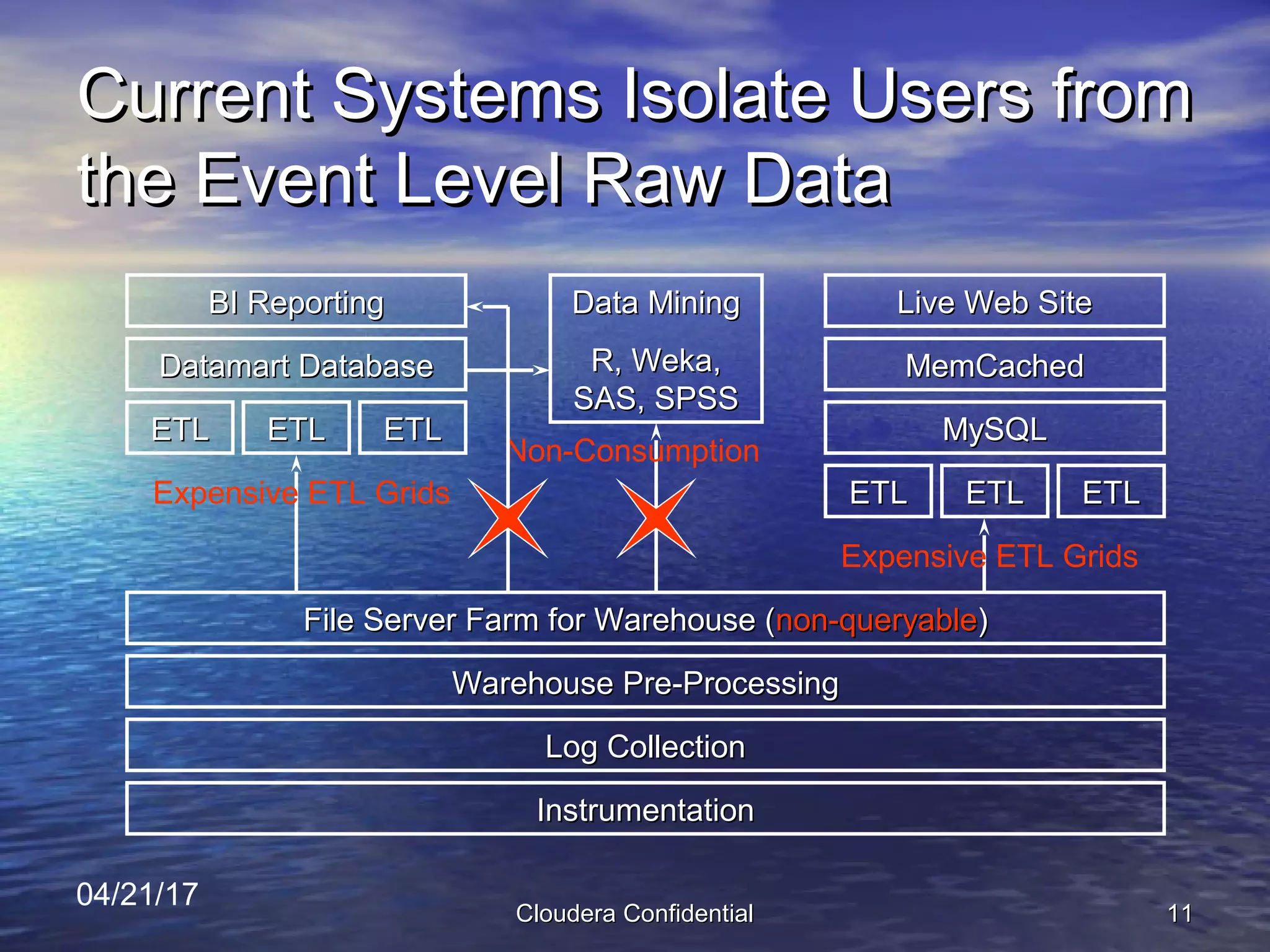 Cloudera pitch deck - Problem Deep Dive: Current Systems Isolate Access to Raw Data
