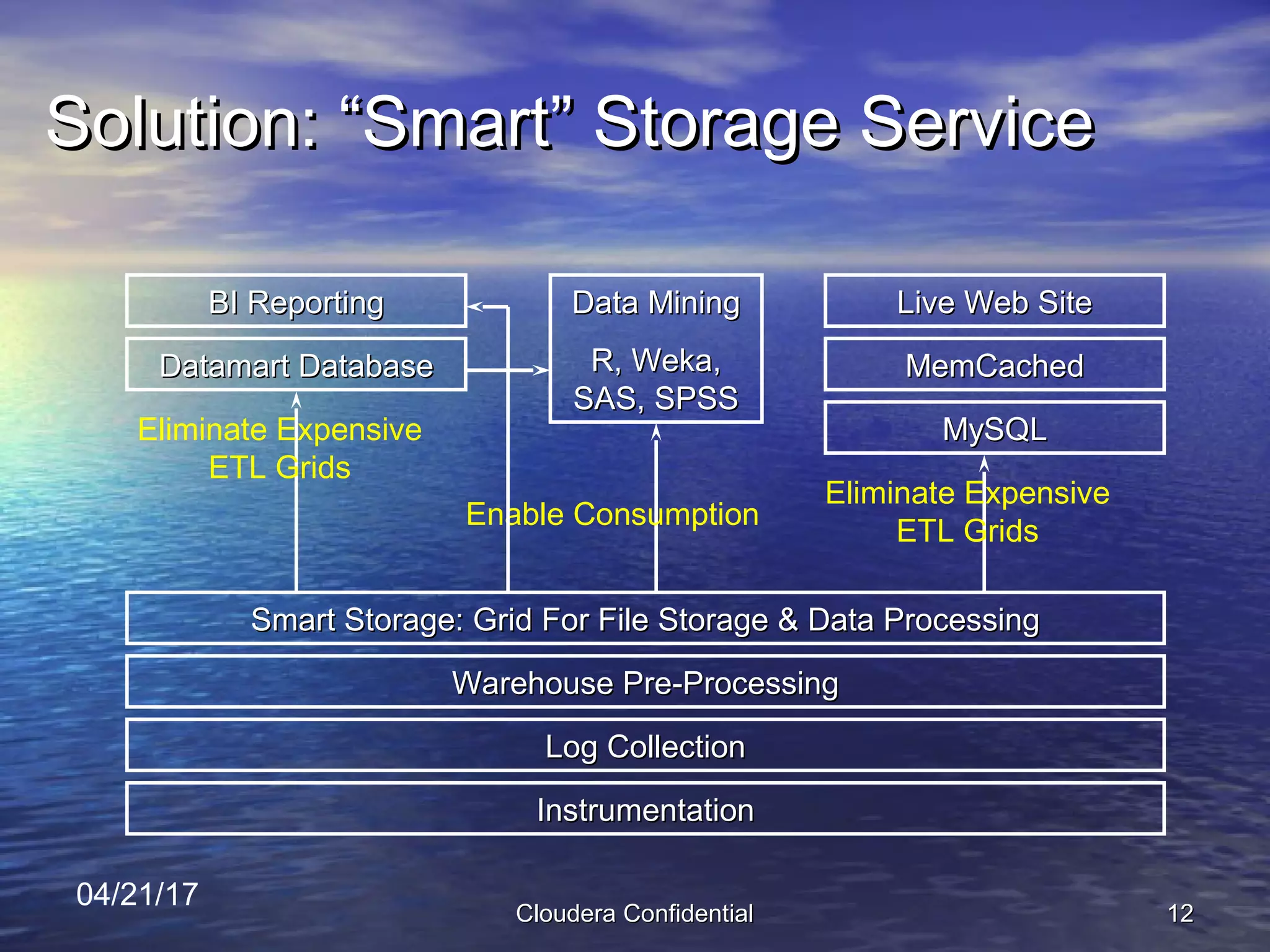 Cloudera pitch deck - Solution Narrative: Smart Storage Service and Eliminating ETL Grids