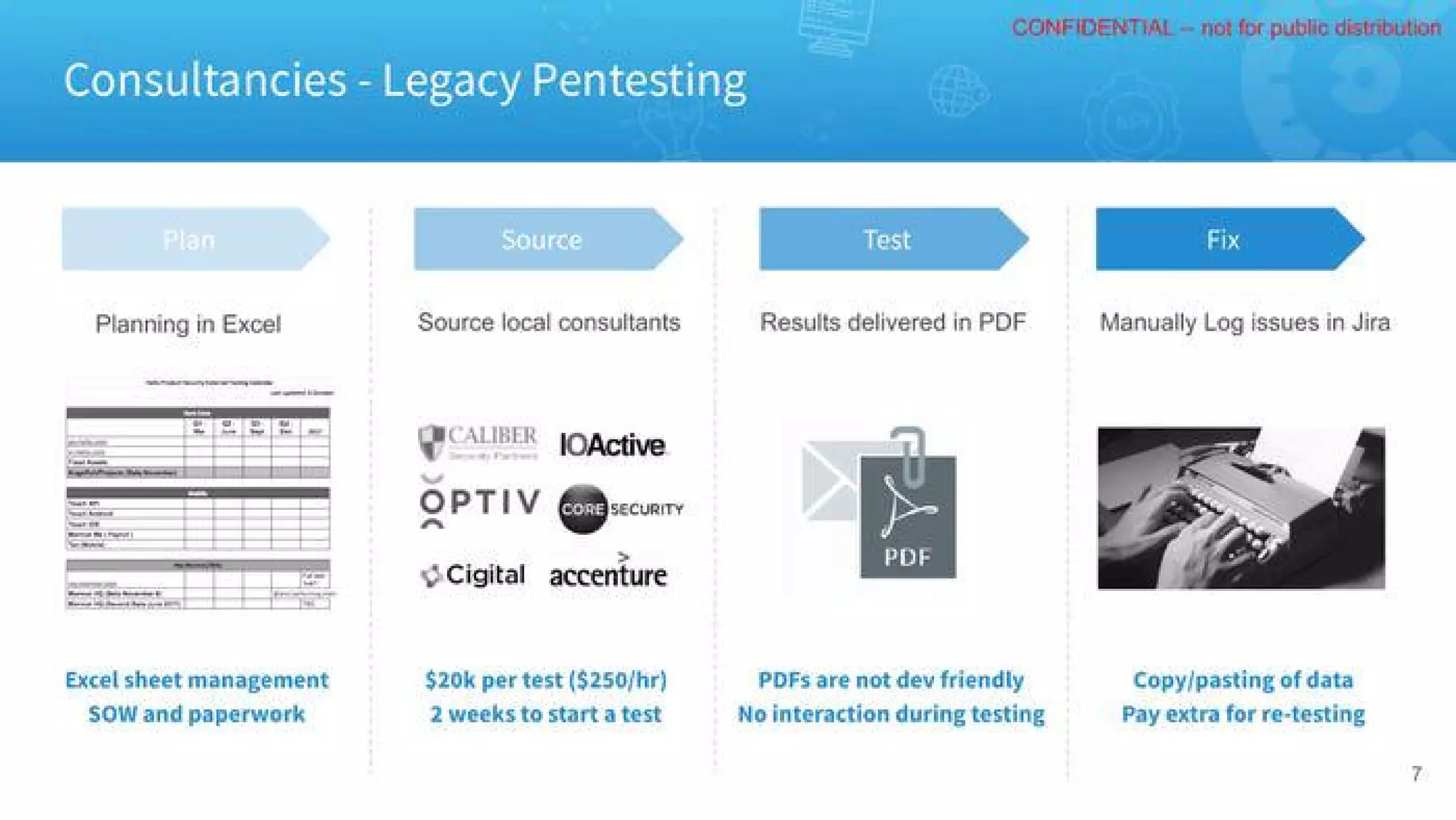 Cobalt pitch deck - The Problem: legacy pentesting workflows