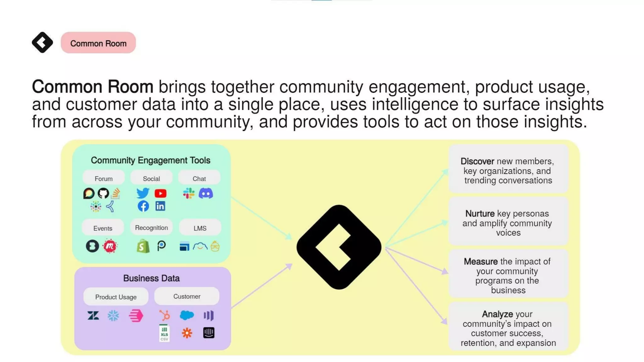 Common Room pitch deck - Product Stages: How the product supports growth
