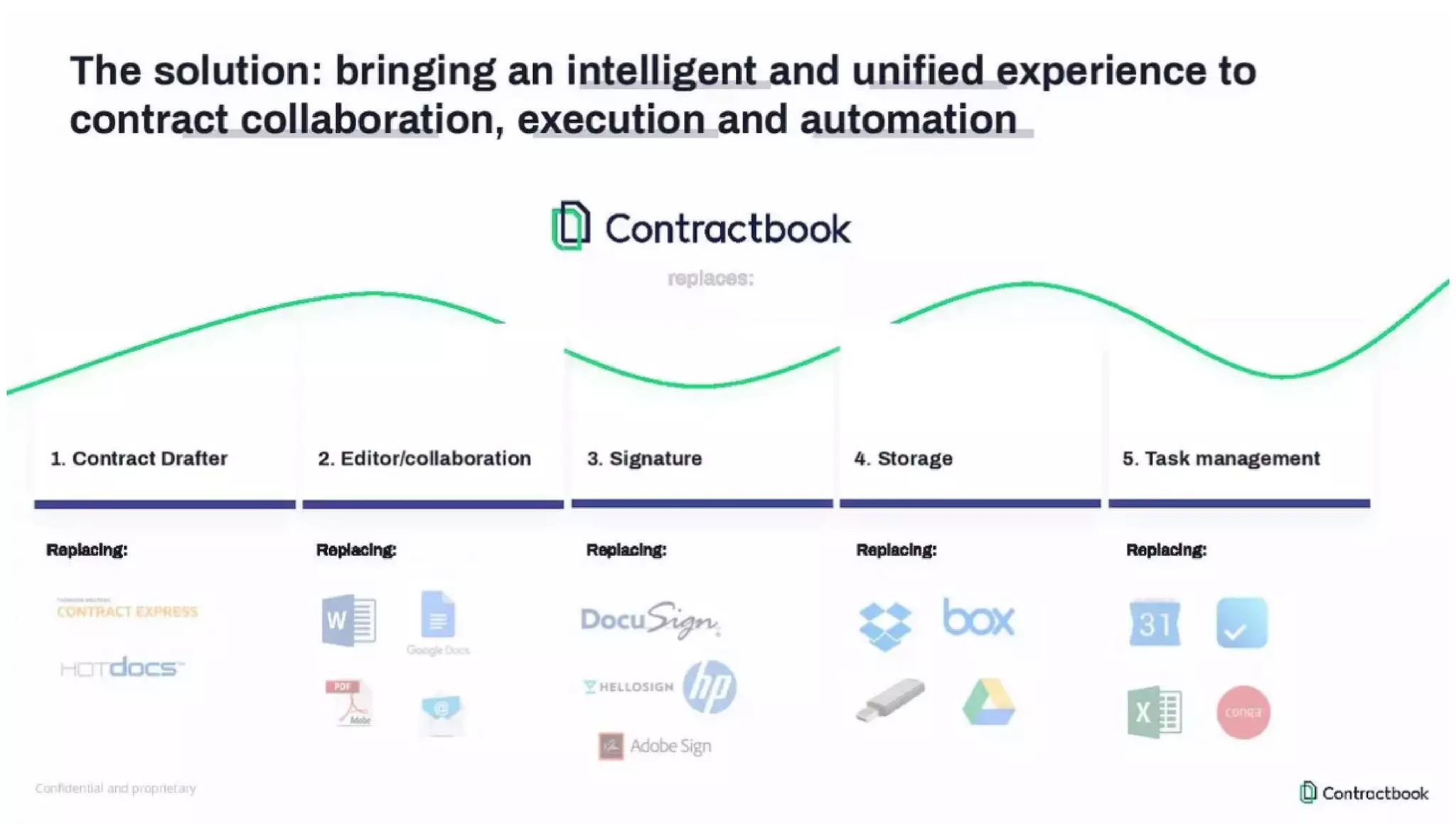 Contractbook pitch deck - Solution & Product: Unified workflow beats point tools