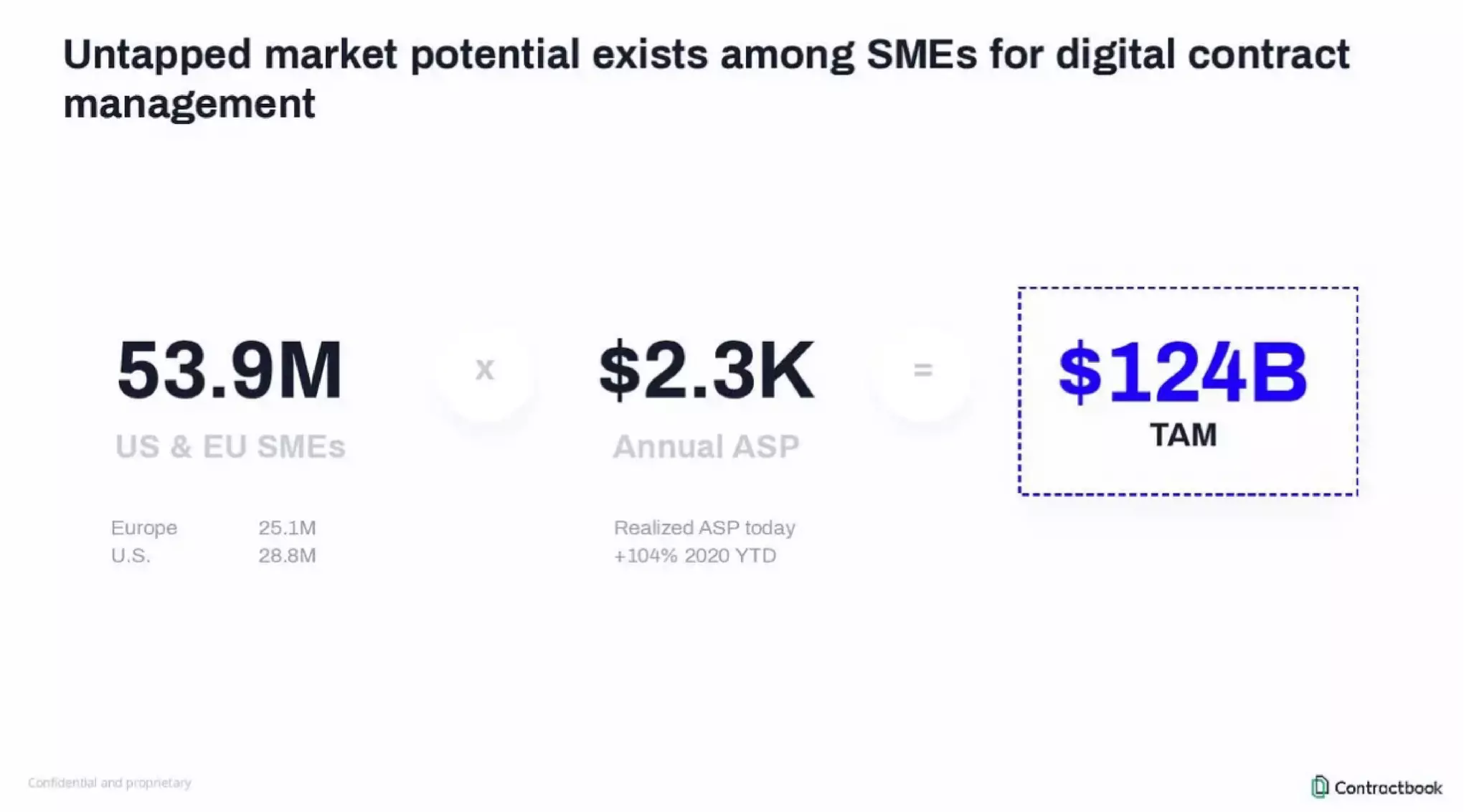 Contractbook pitch deck - Market: TAM built from credible SME assumptions