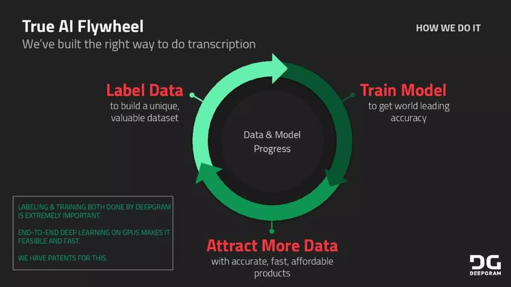 Deepgram pitch deck - Flywheel & Go-to-Market: Data labeling, training, and attraction