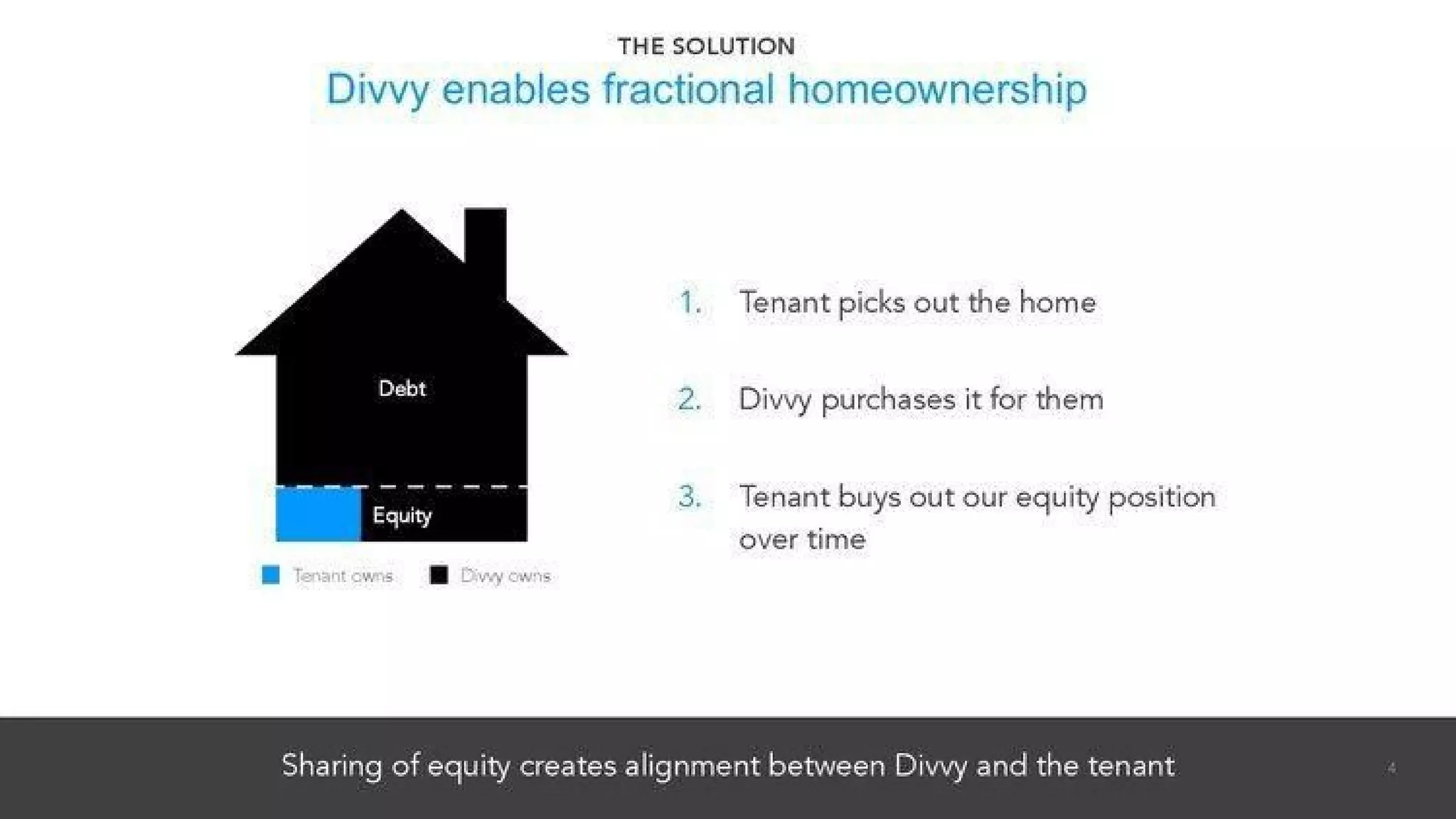Divvy Homes pitch deck - The Solution: Simple, Visual Product Flow