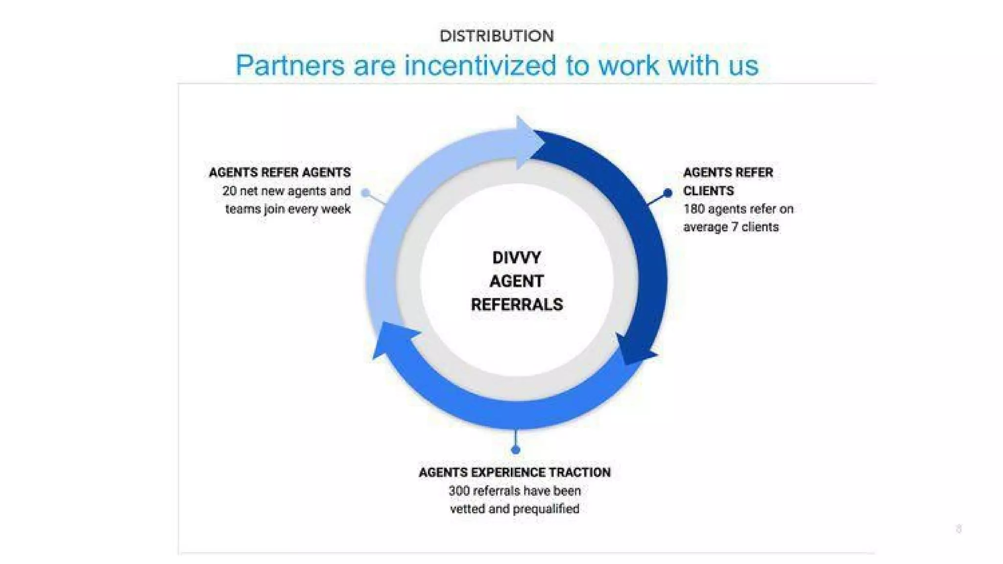 Divvy Homes pitch deck - Distribution: Leveraging Agent Networks