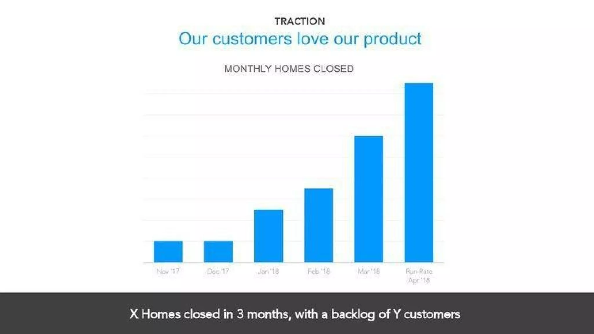 Divvy Homes pitch deck - Traction: Visual, Recent Growth Momentum