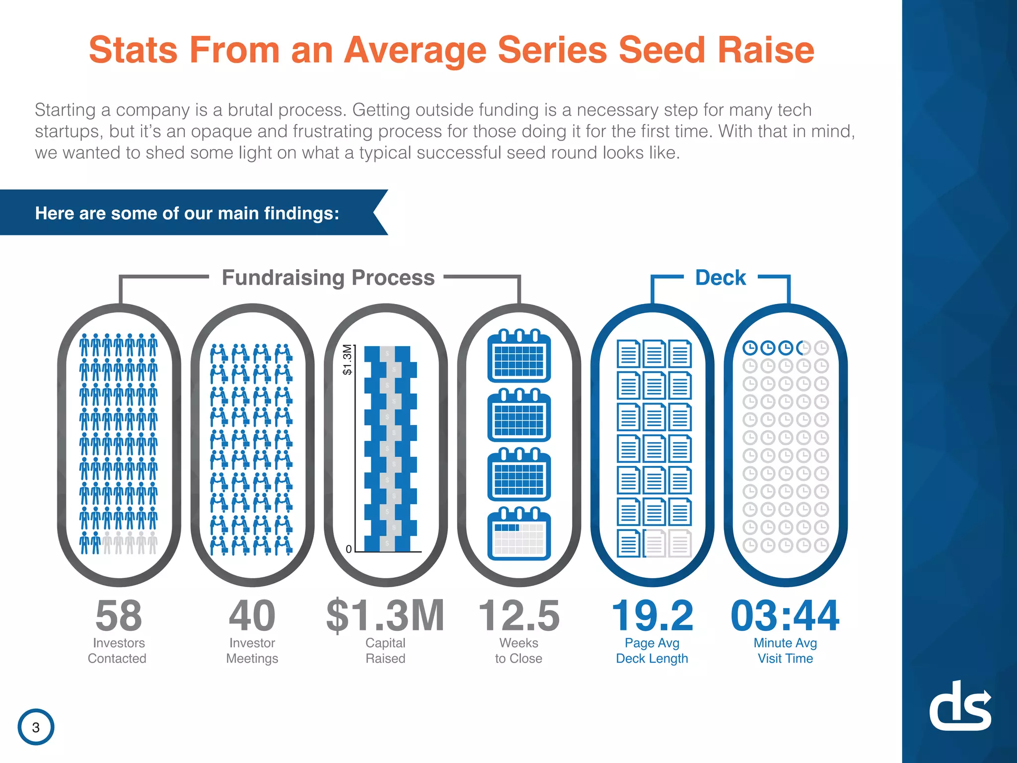 DocSend pitch deck - Fundraising Process Snapshot: Concrete Benchmarks