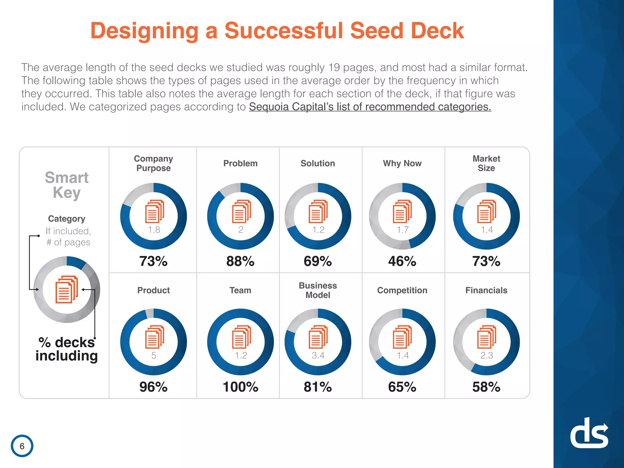 DocSend pitch deck - Designing the Deck: What Pages to Include and Frequency