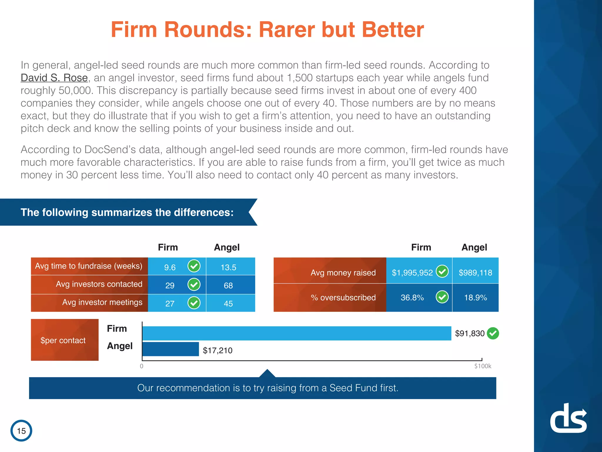 DocSend pitch deck - Firm-Led vs Angel Rounds: Trade-offs and Unit Economics