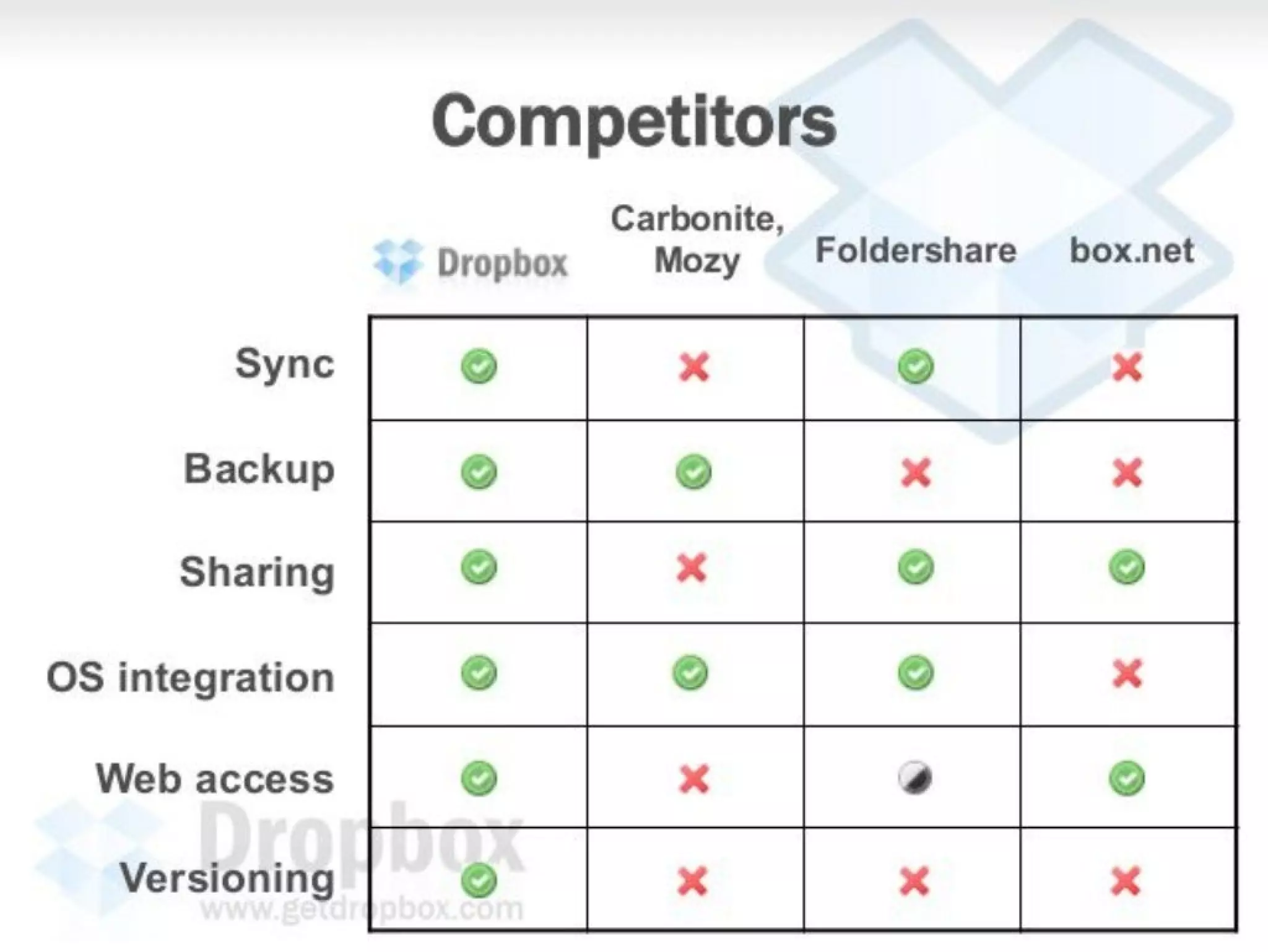 Dropbox pitch deck slide 10
