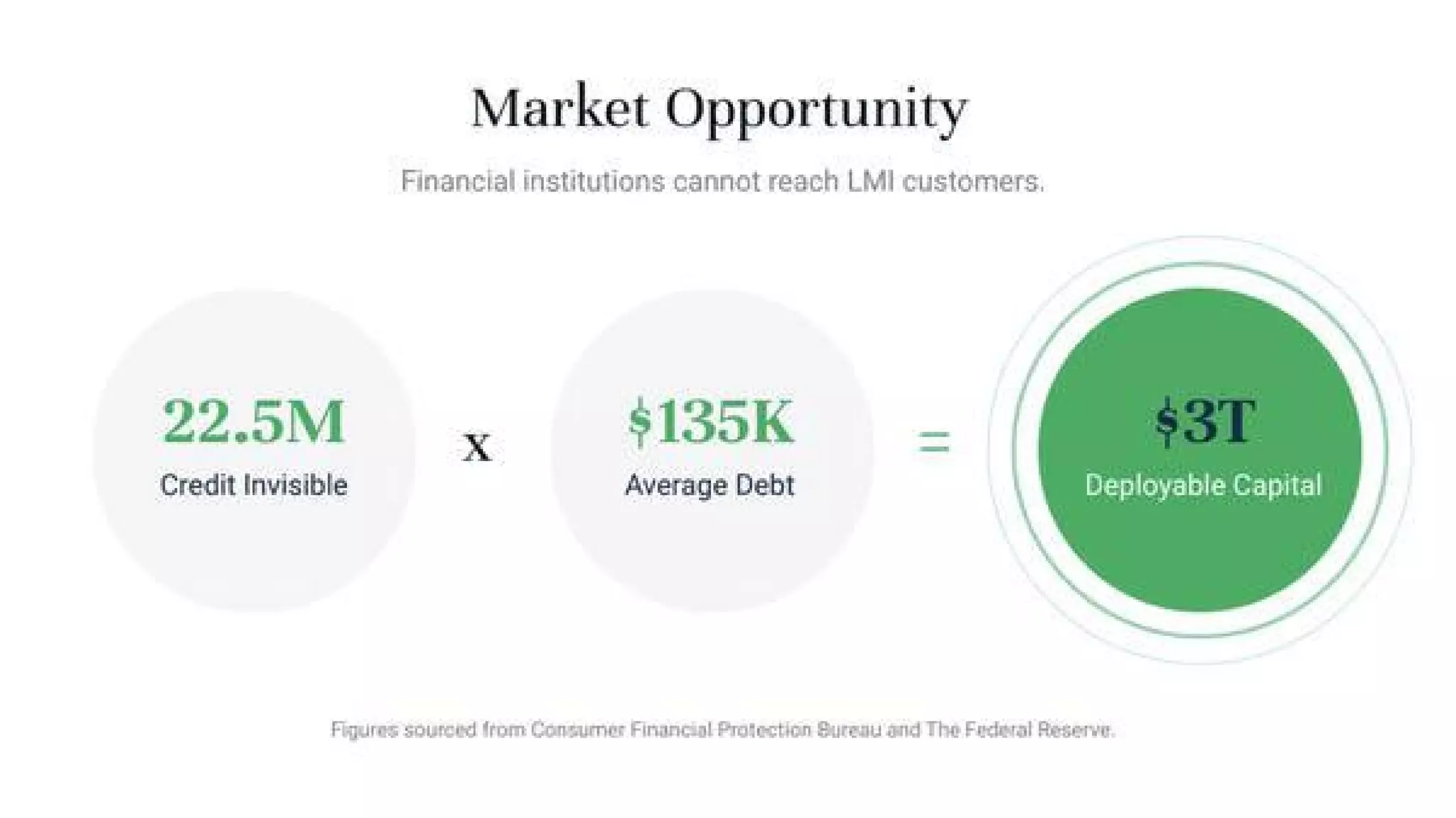 Esusu pitch deck - Market Opportunity: Quantify the Problem