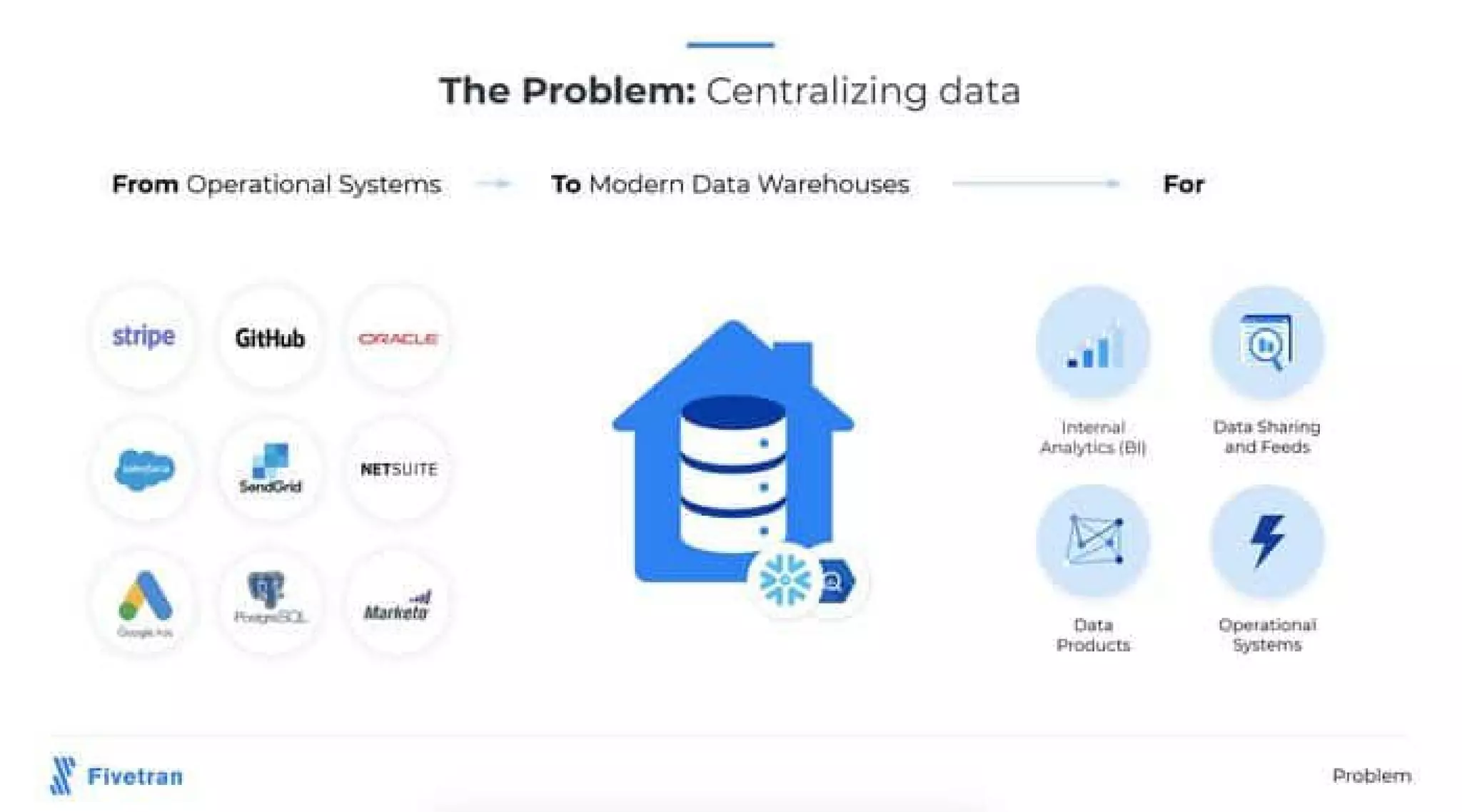 Fivetran pitch deck - The Problem: Centralizing fragmented operational data