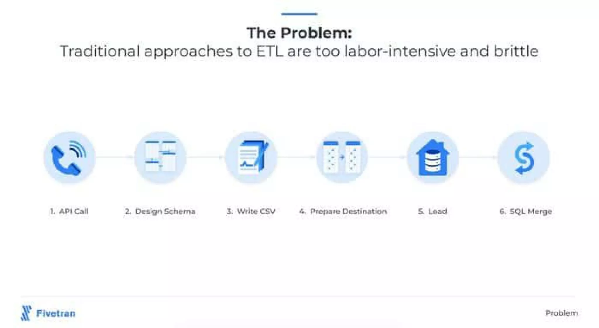 Fivetran pitch deck - The Pain of Traditional ETL: Step-by-step friction