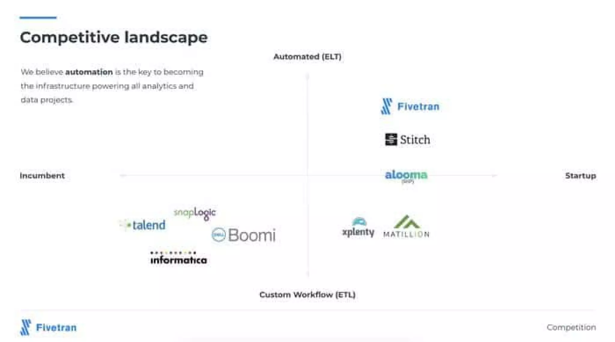 Fivetran pitch deck - Competitive landscape: Position by automation and workflow