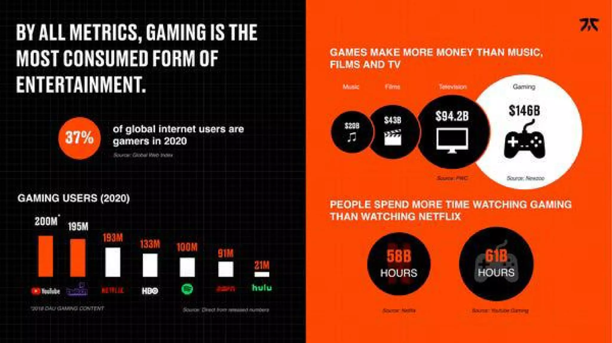 Fnatic pitch deck - Market Context: Gaming as the Dominant Entertainment Medium