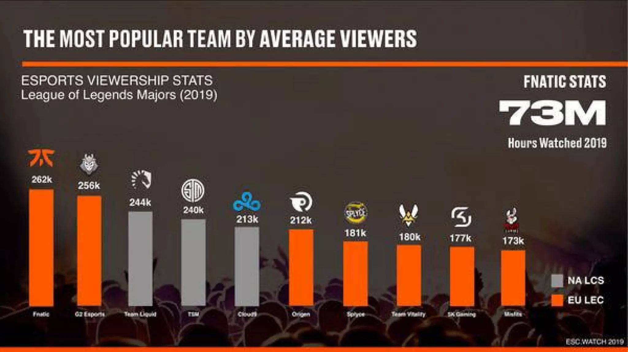 Fnatic pitch deck - Audience and Engagement: Viewership Leadership