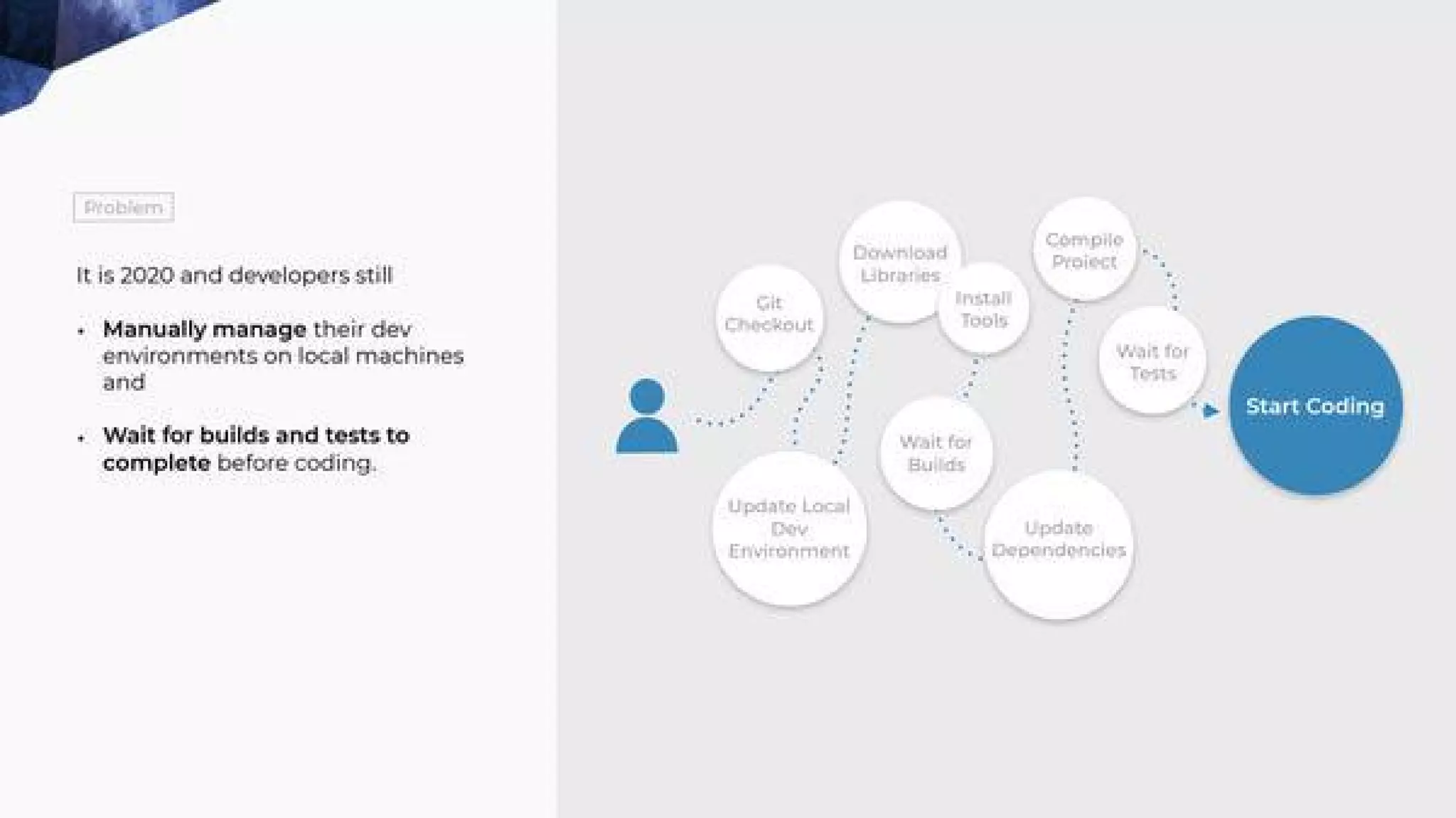 Gitpod pitch deck - User Journey: Showing the friction developers face