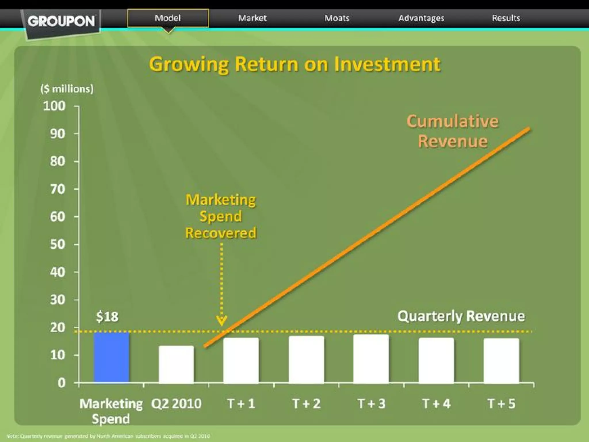 Groupon pitch deck slide 10