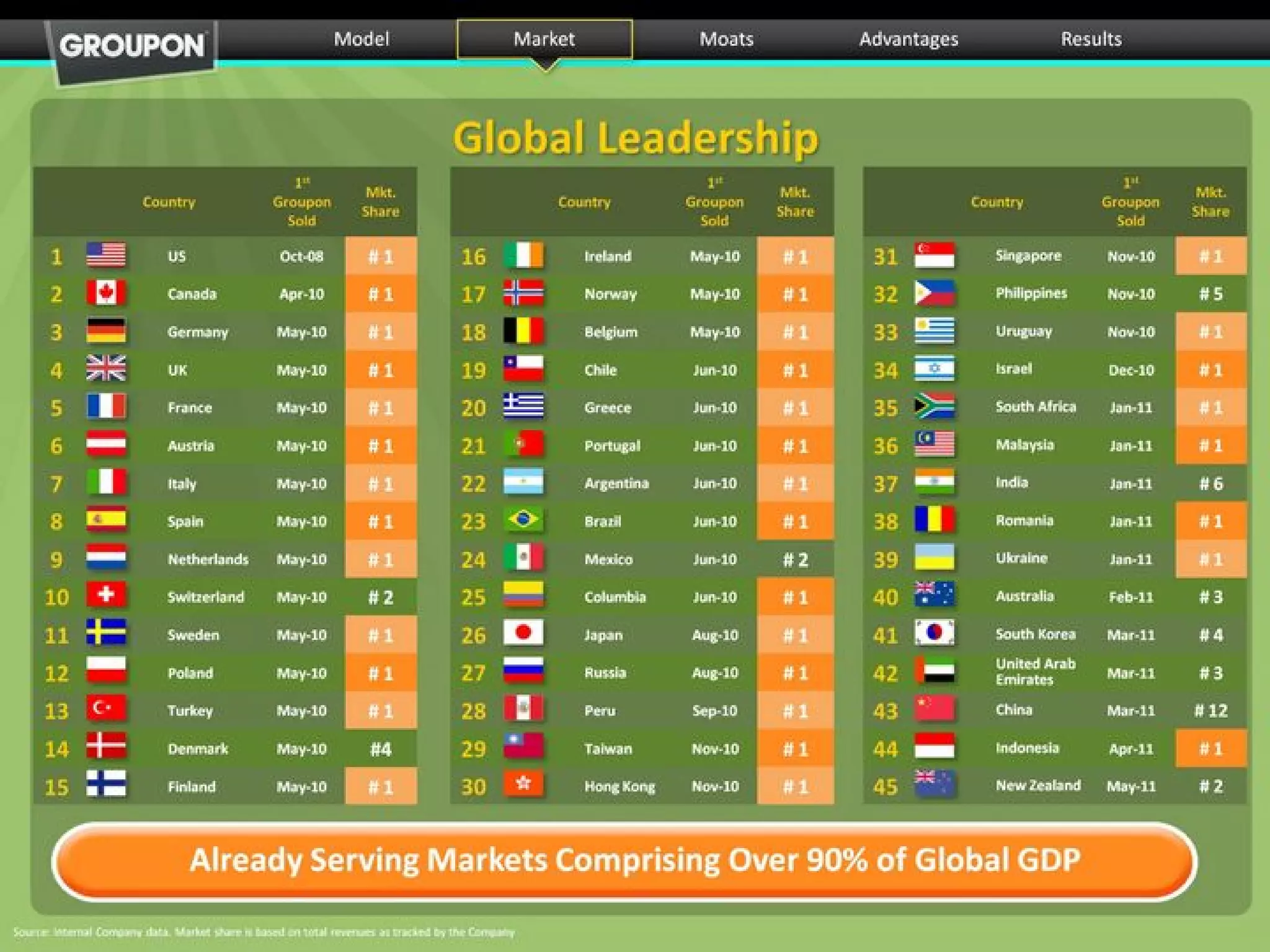 Groupon pitch deck slide 14