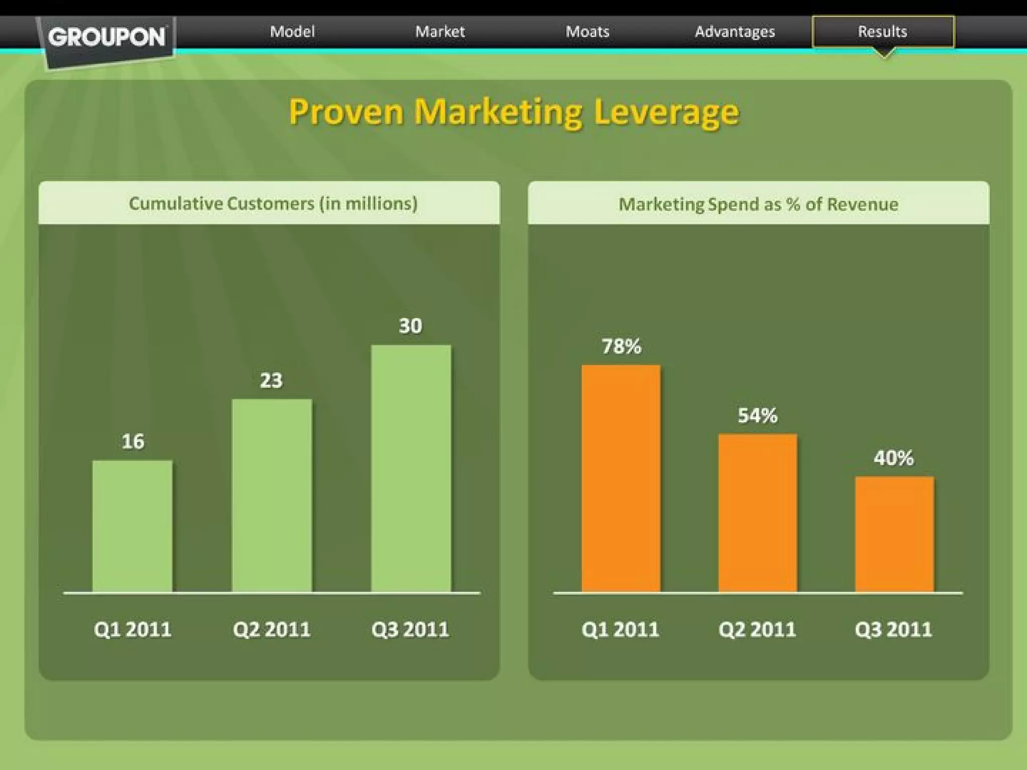 Groupon pitch deck slide 34