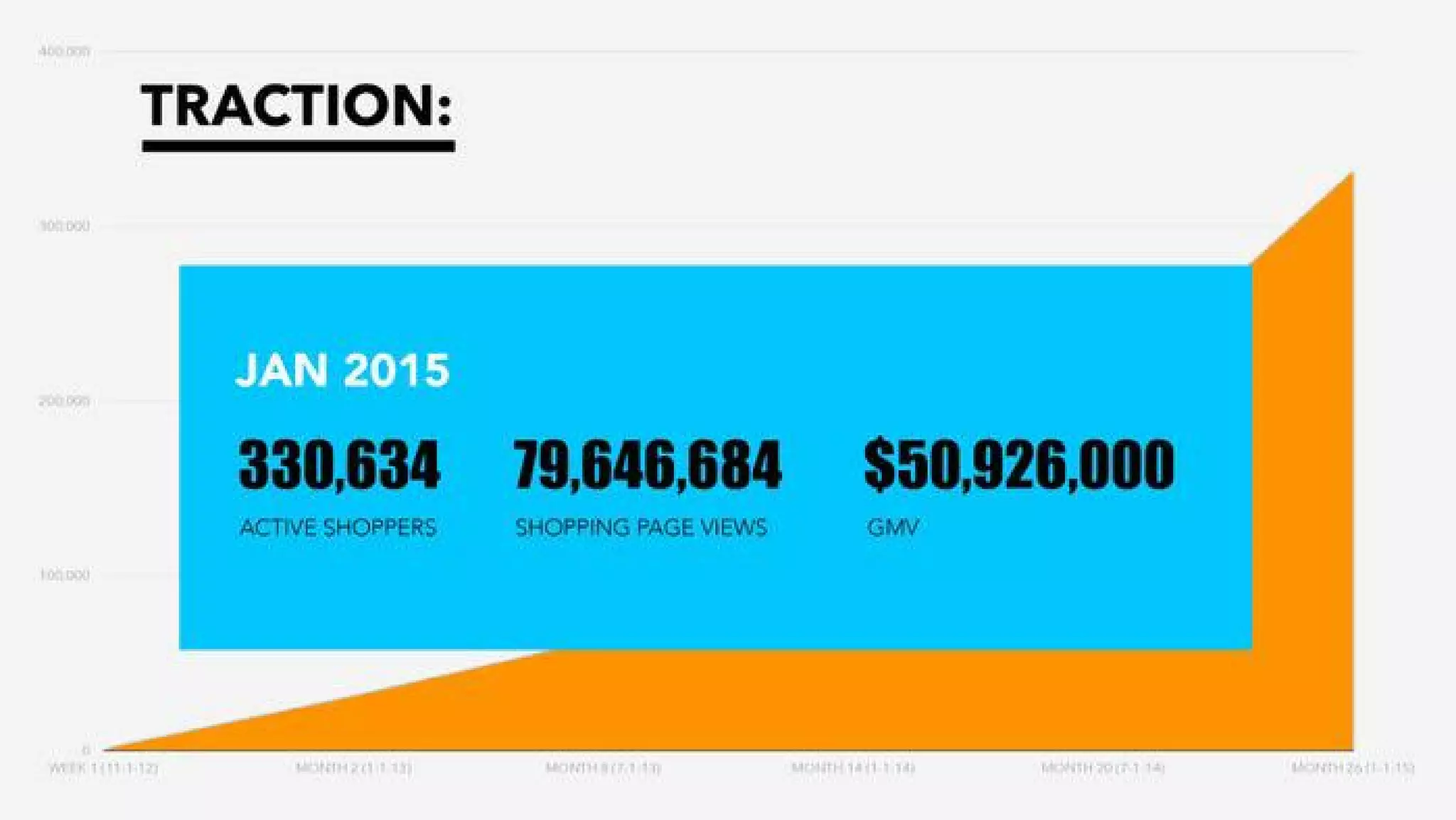 Honey pitch deck - Traction: Early metrics and growth visualization