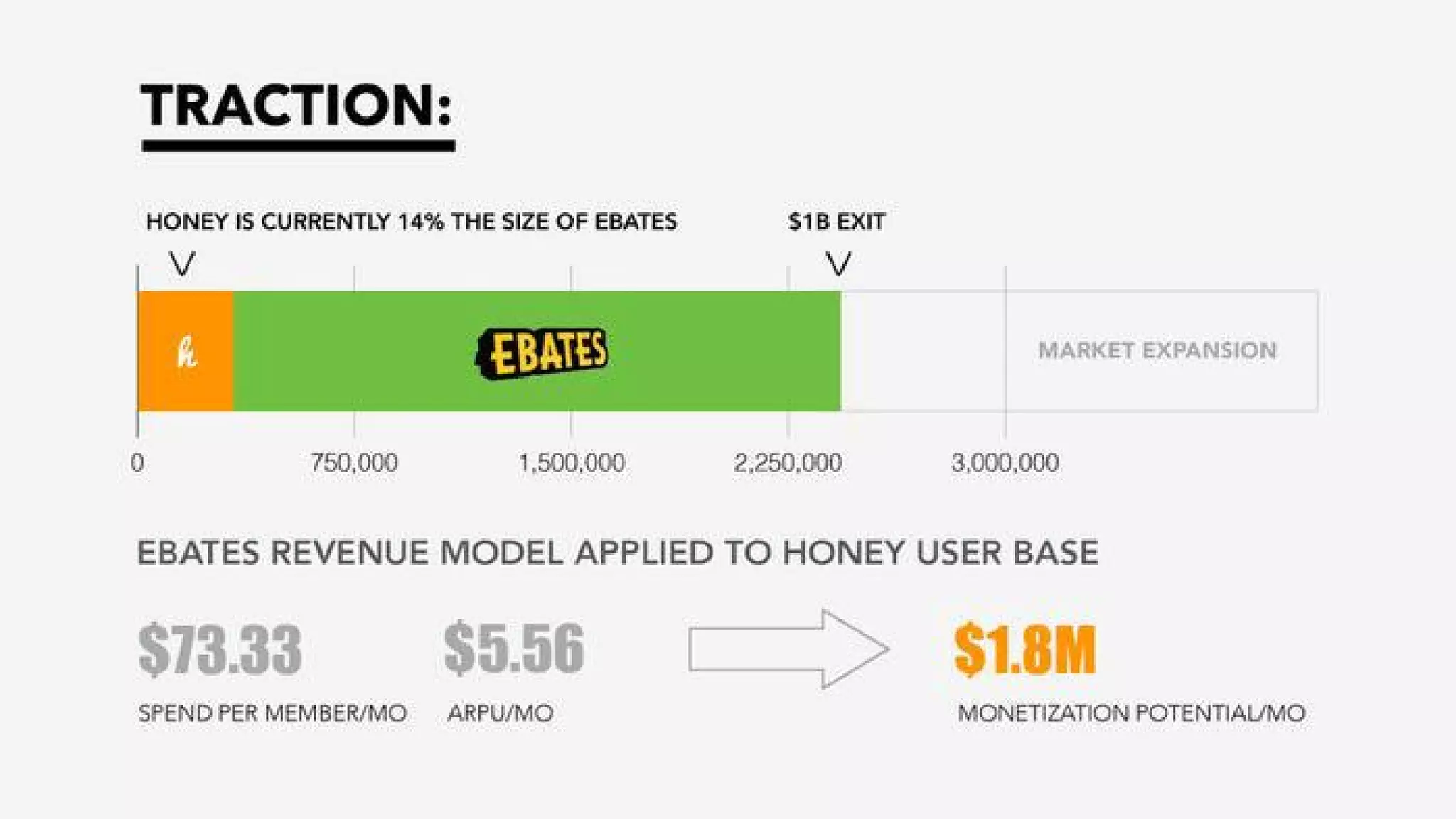 Honey pitch deck - Monetization & Market Sizing: Comparable model and upside