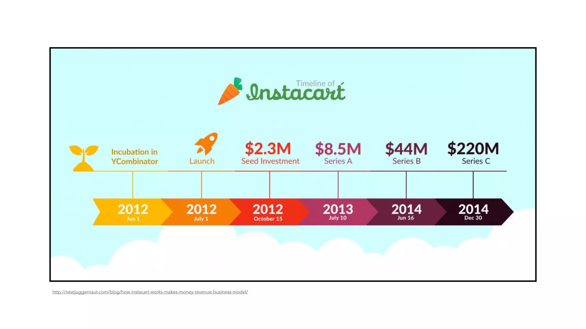 Instacart pitch deck slide 5