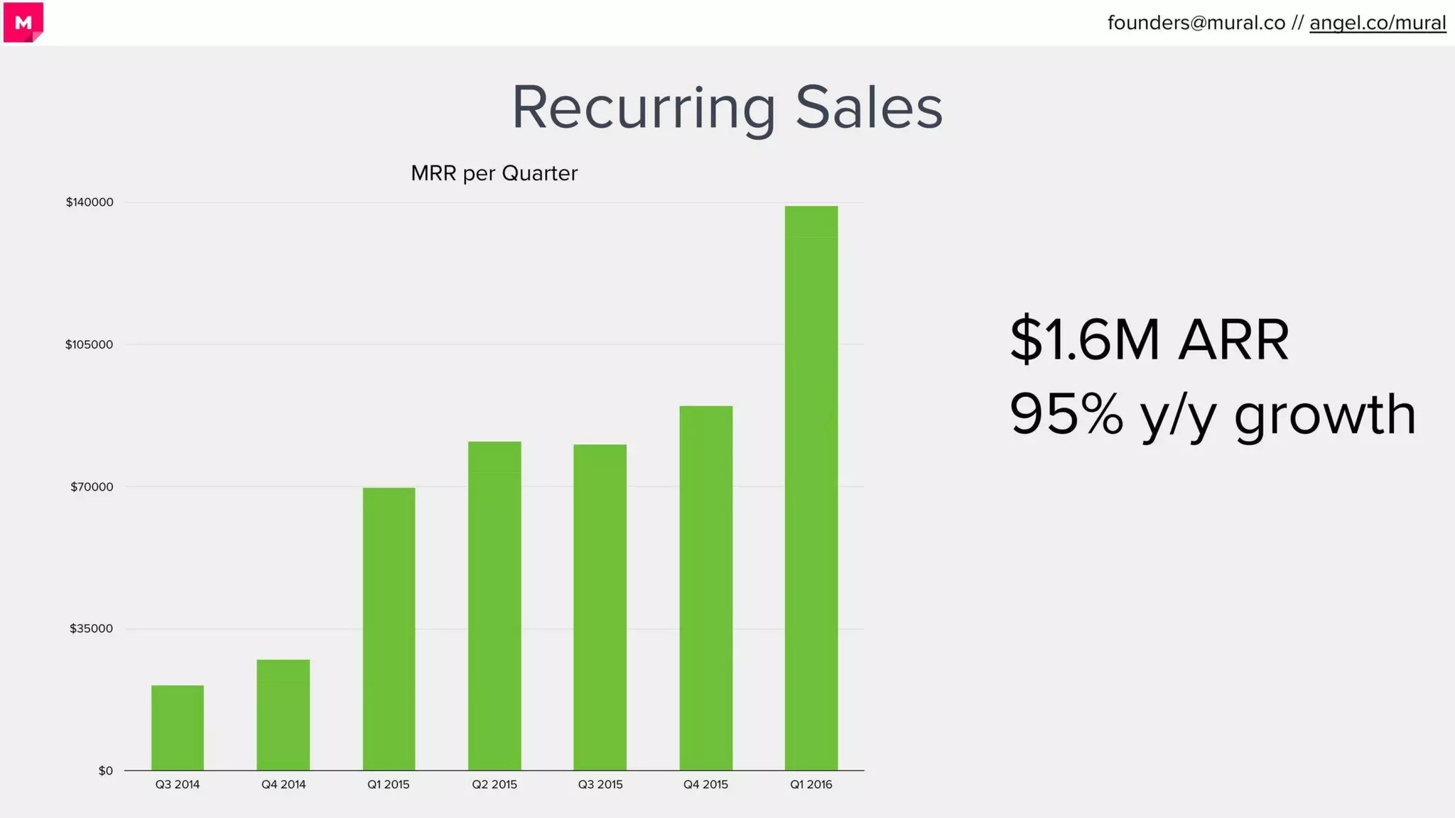 Mural pitch deck - Traction: Clear Revenue Growth & Unit Economics