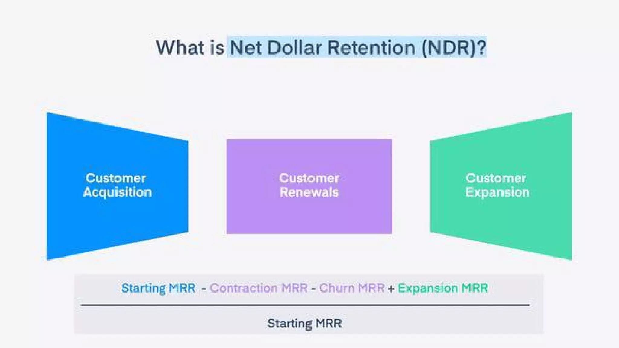 Paddle pitch deck - Define the Concept: What is NDR and How to Calculate It