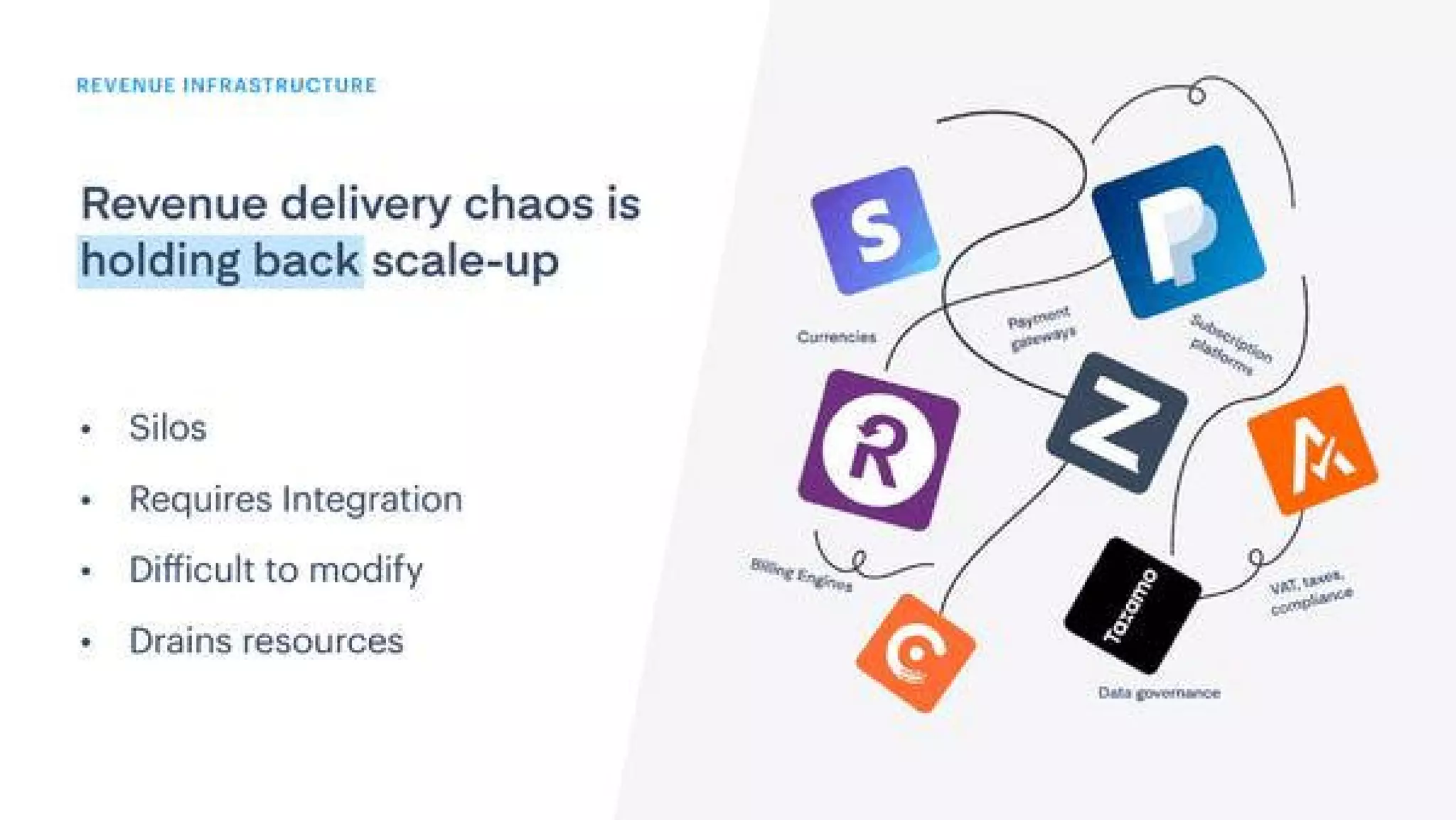 Paddle pitch deck - Problem Framing: Revenue Delivery Infrastructure is Broken