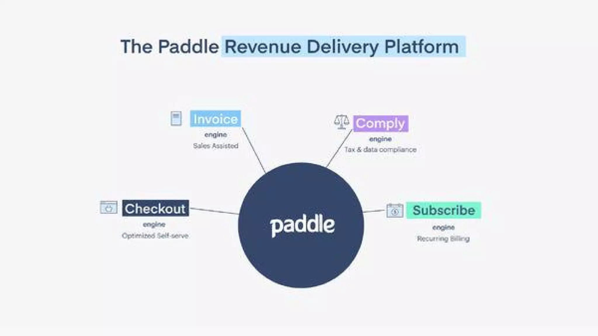 Paddle pitch deck - Product Architecture: Clear, Modular, Platform-Centric Diagram