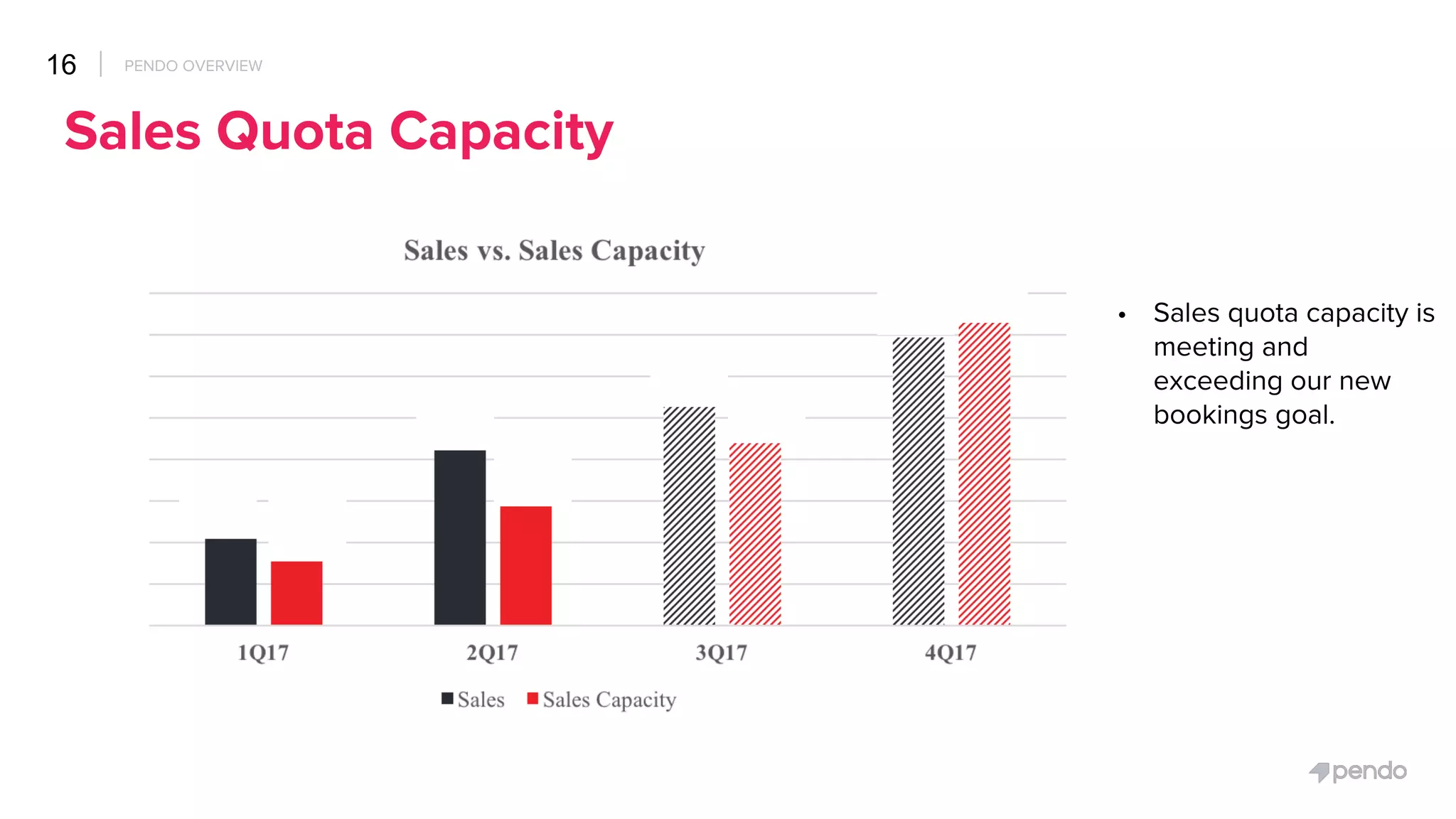 Pendo pitch deck - GTM & Metrics: ARR growth and capacity signals