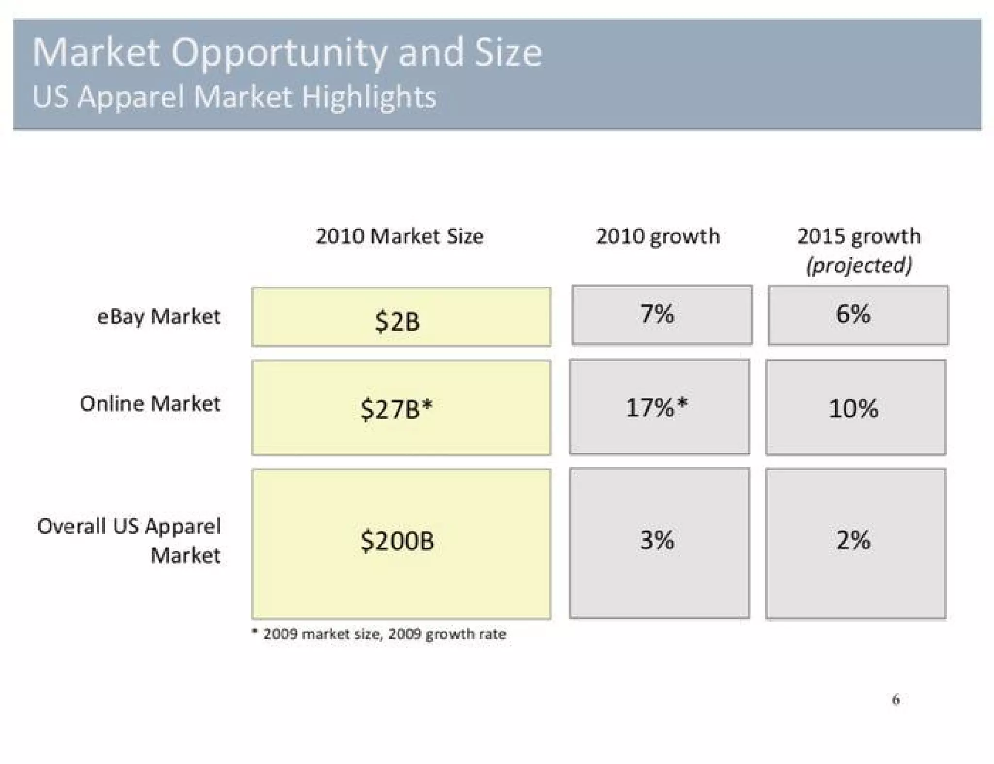 Poshmark pitch deck - Market opportunity and sizing