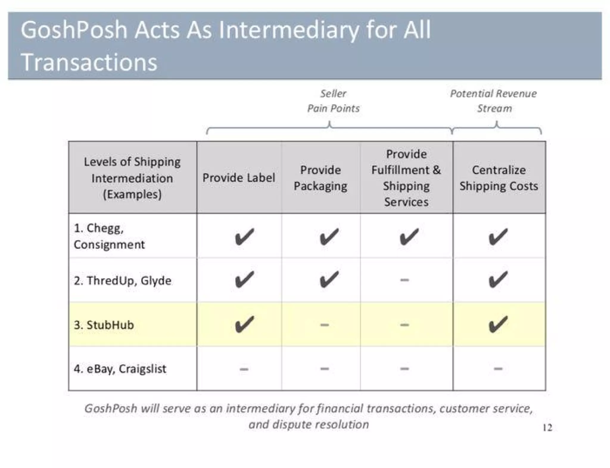 Poshmark pitch deck - Platform role and transaction intermediation