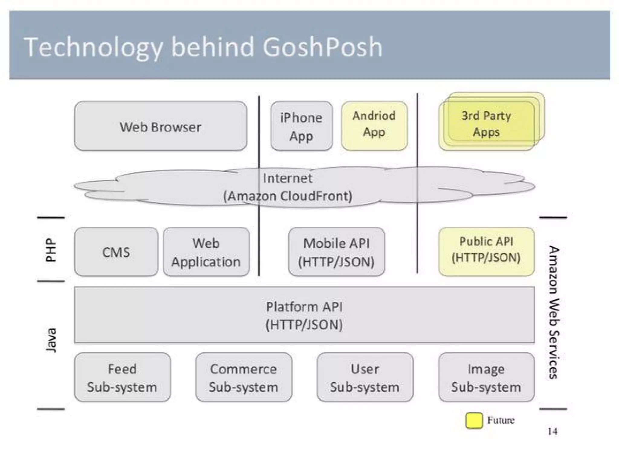 Poshmark pitch deck slide 14