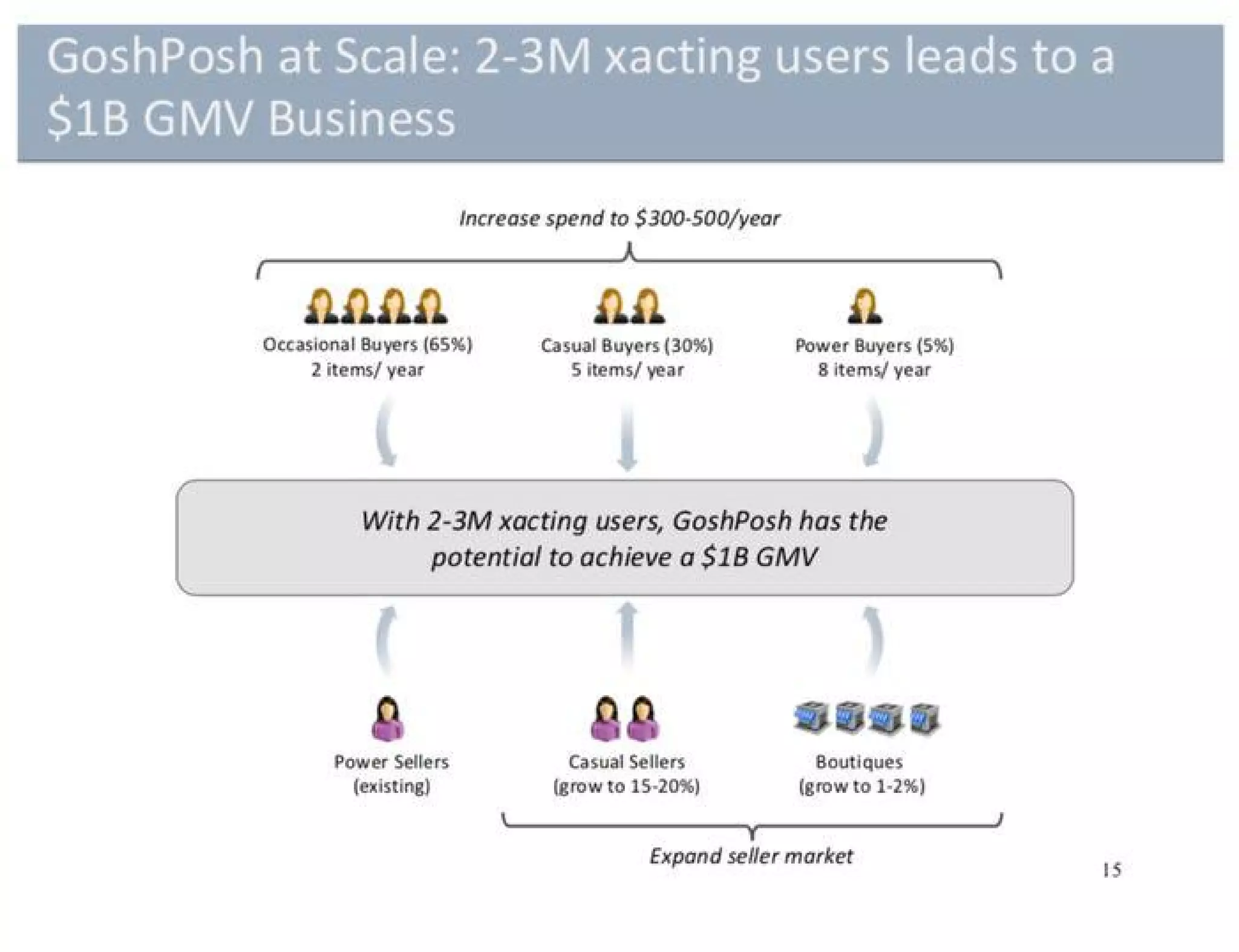 Poshmark pitch deck - Business model, metrics and scale assumptions