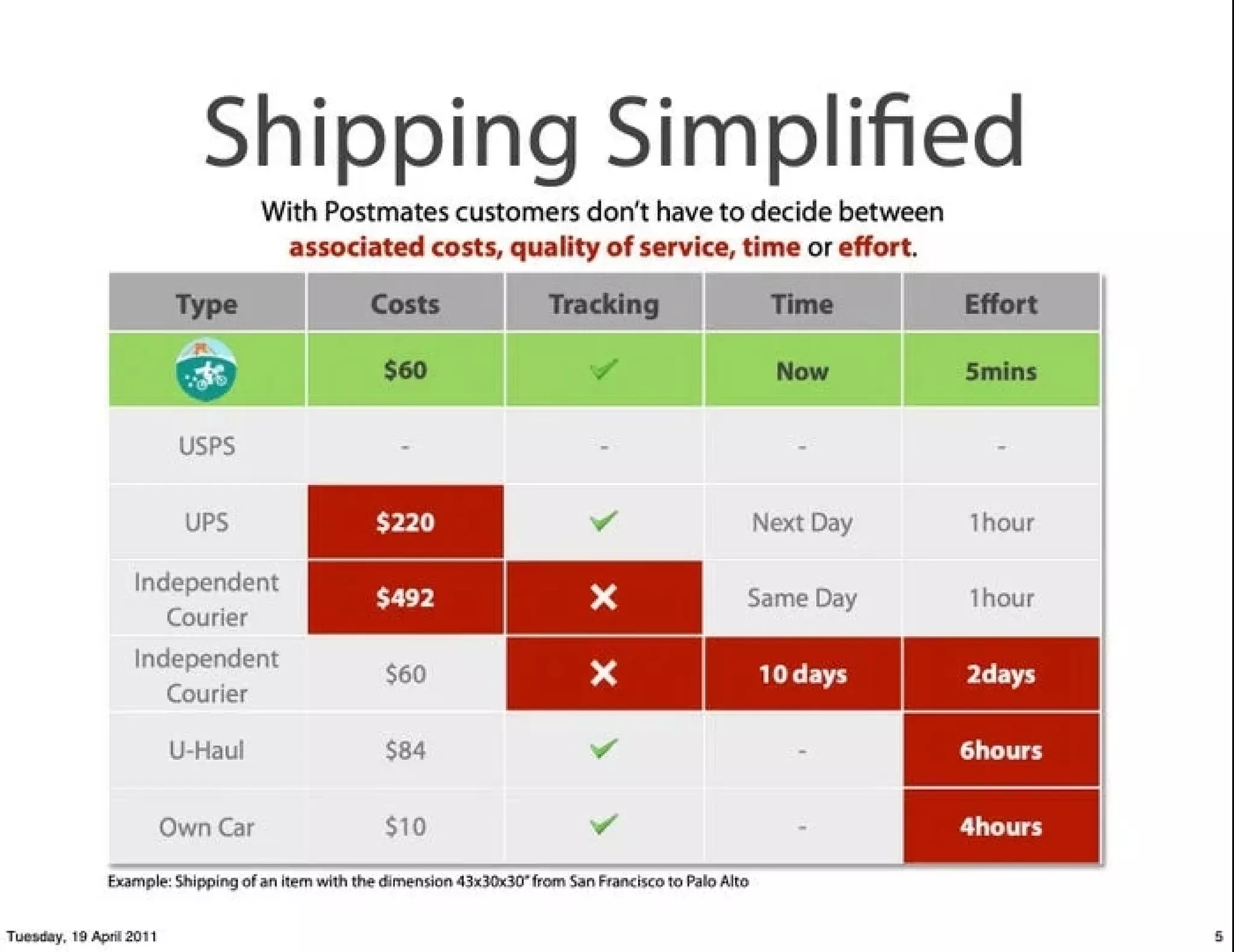 Postmates pitch deck - Value proposition: quantified competitive comparison