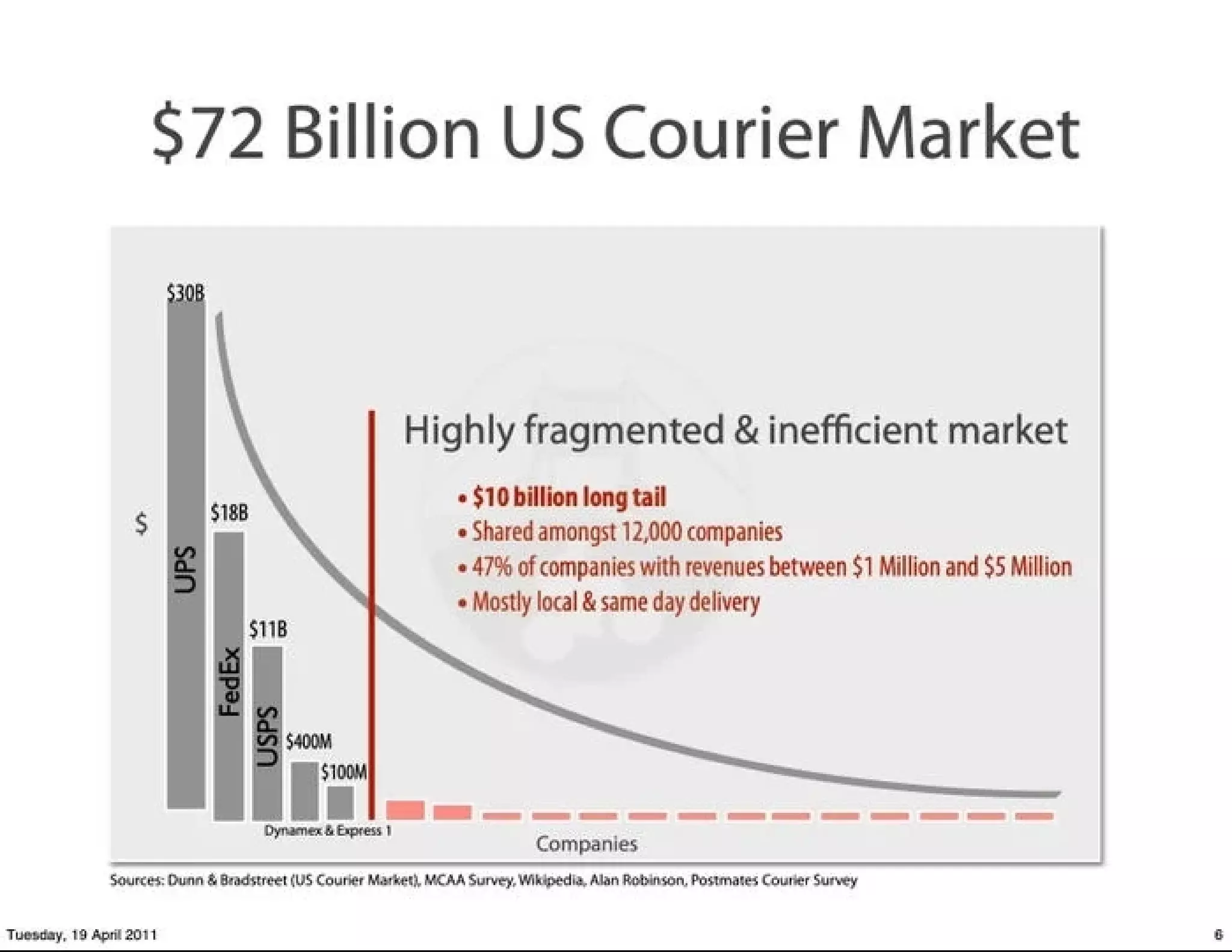 Postmates pitch deck - Market: size and fragmentation as strategic opportunity