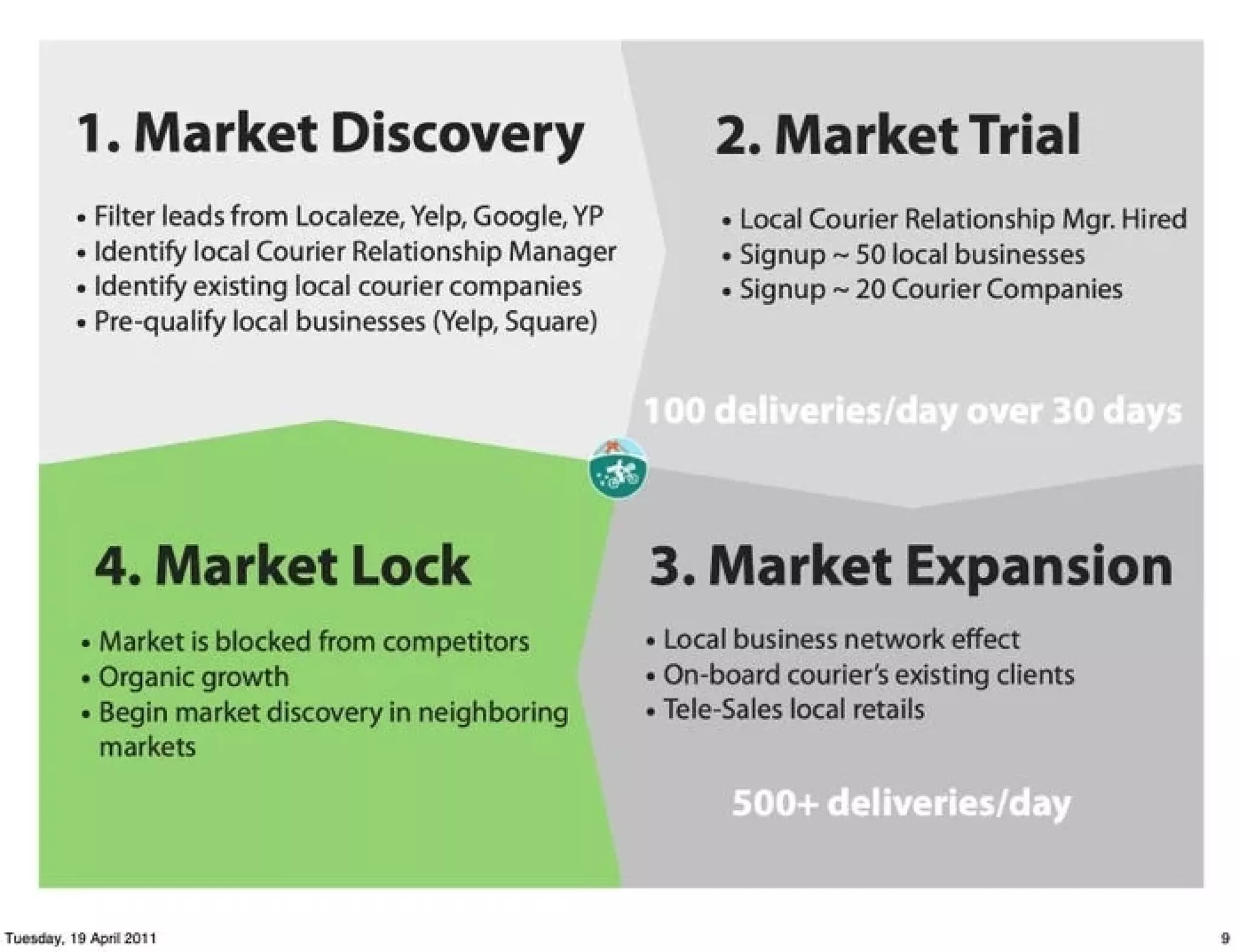 Postmates pitch deck - Traction: early operational milestones